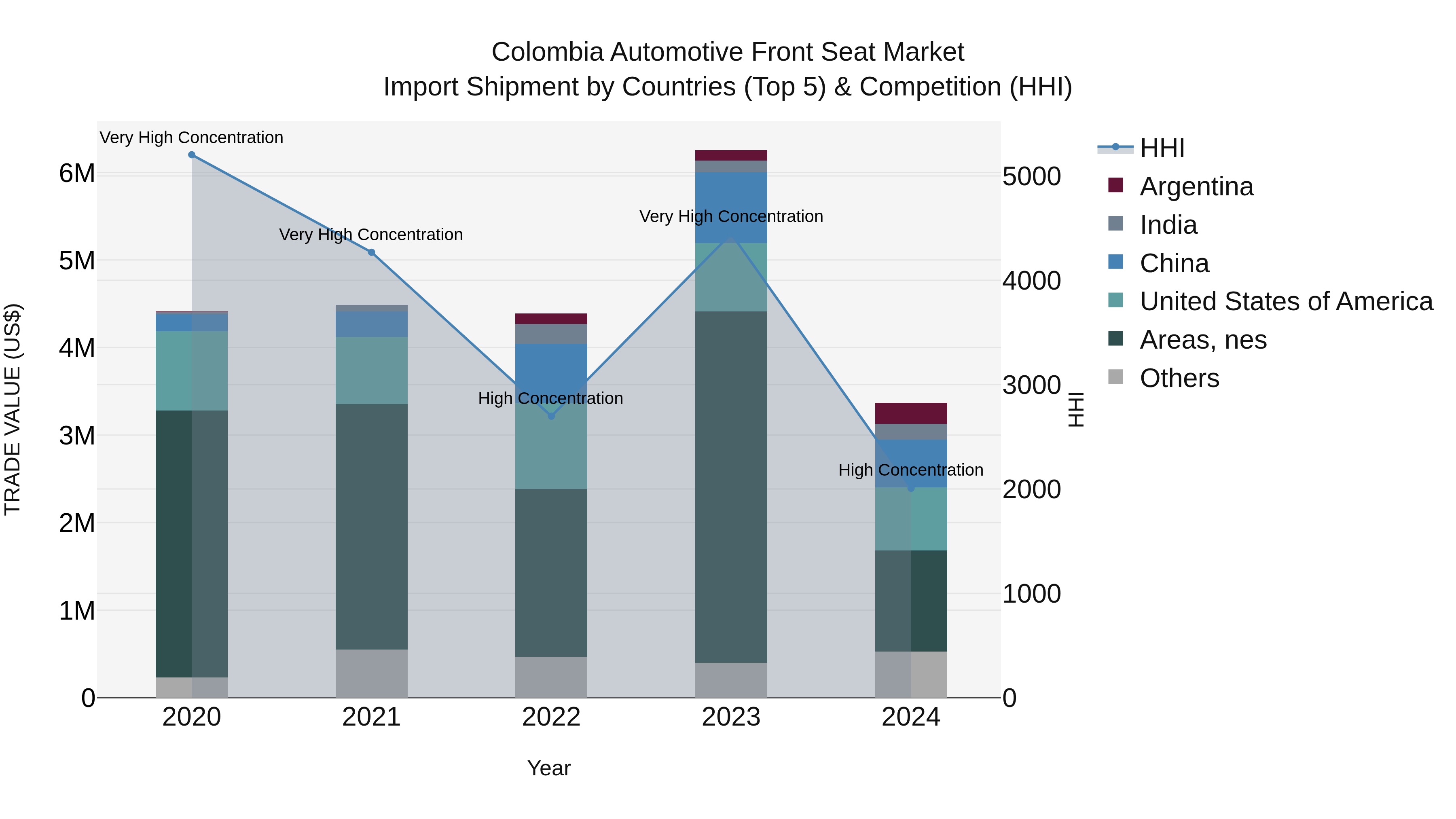 Colombia Automotive Front Seat Market: Top 5 Importing Countries and Market Competition (HHI) Analysis