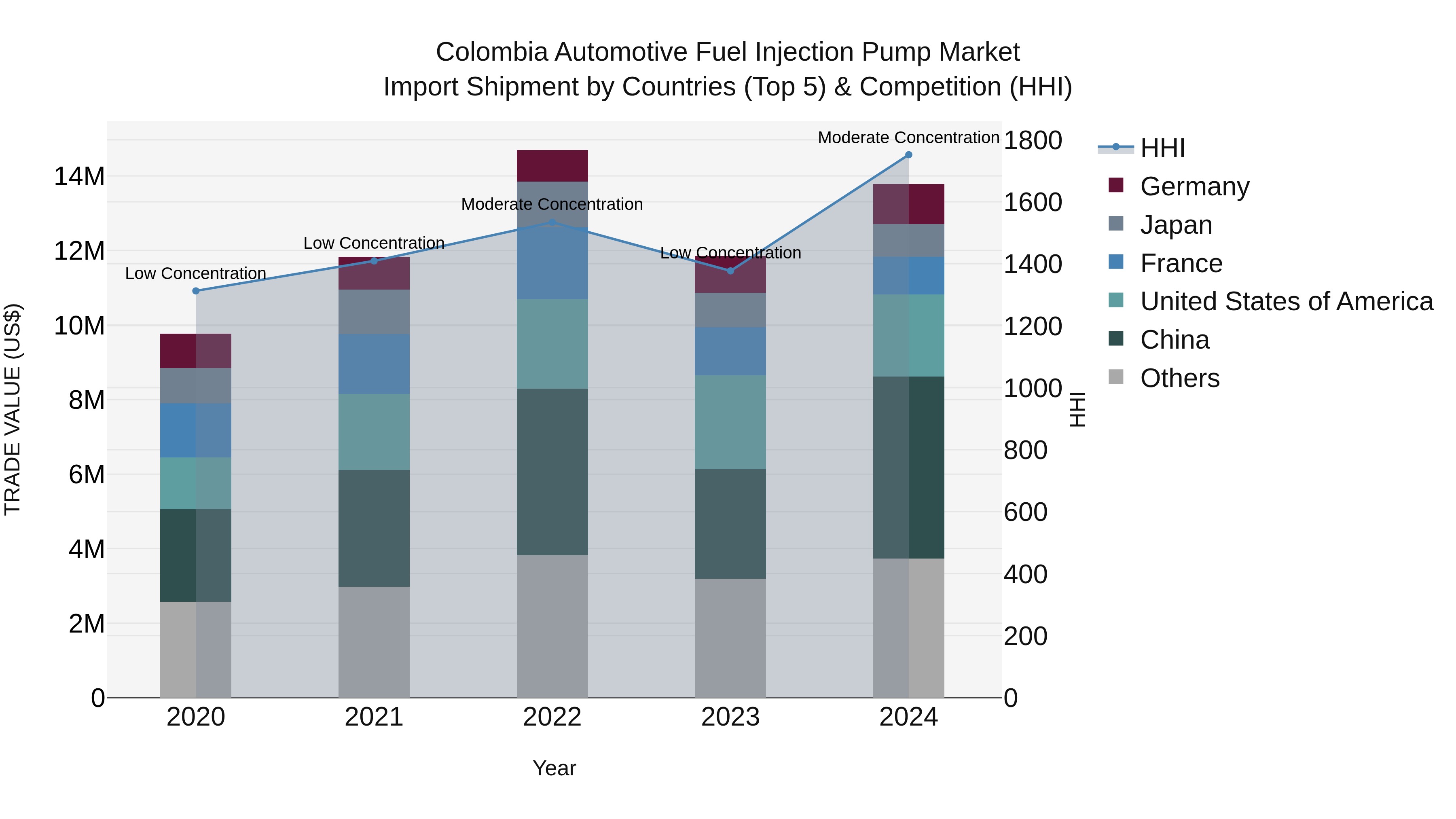 Colombia Automotive Fuel Injection Pump Market: Top 5 Importing Countries and Market Competition (HHI) Analysis
