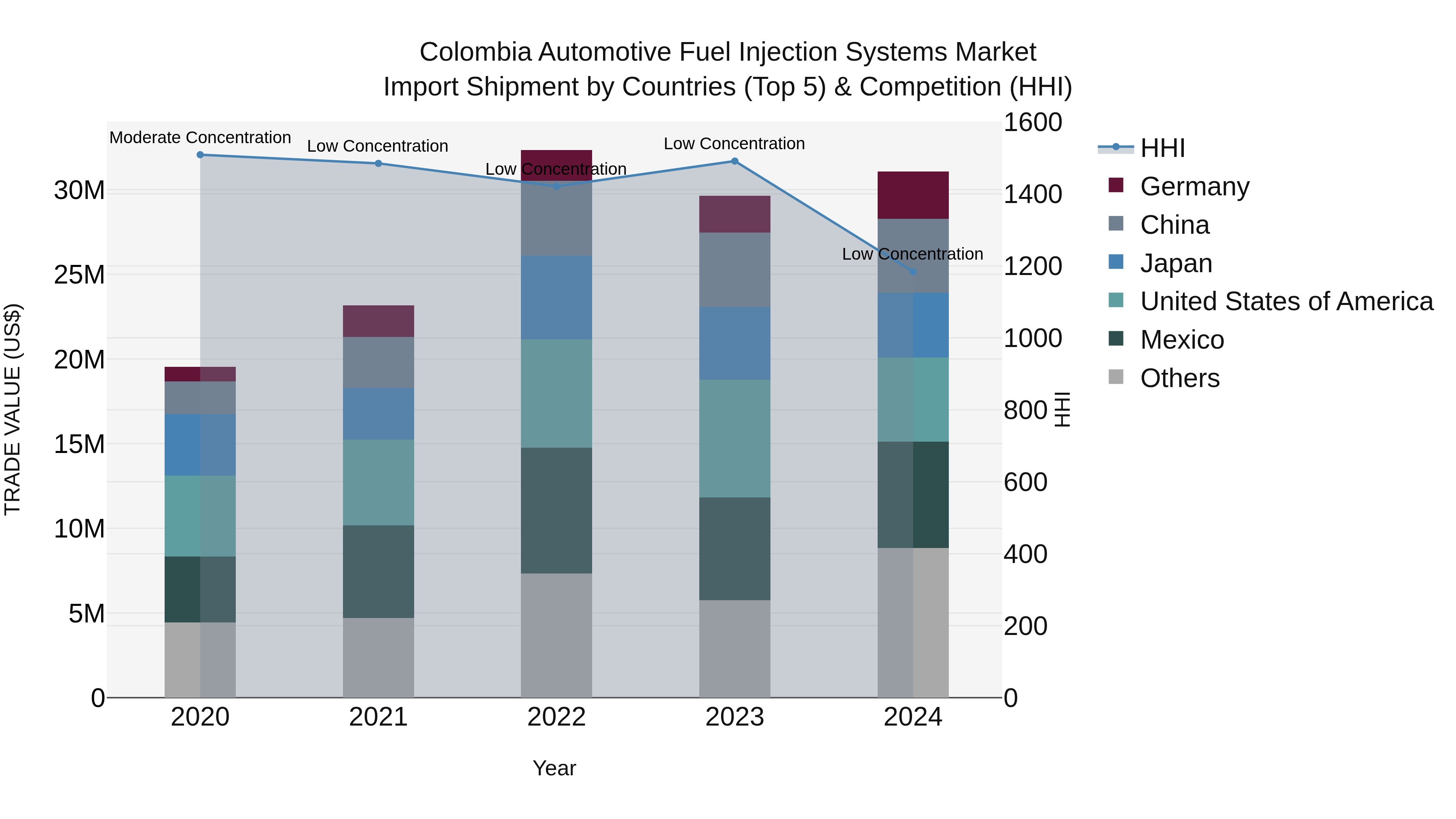 Colombia Automotive Fuel Injection Systems Market: Top 5 Importing Countries and Market Competition (HHI) Analysis