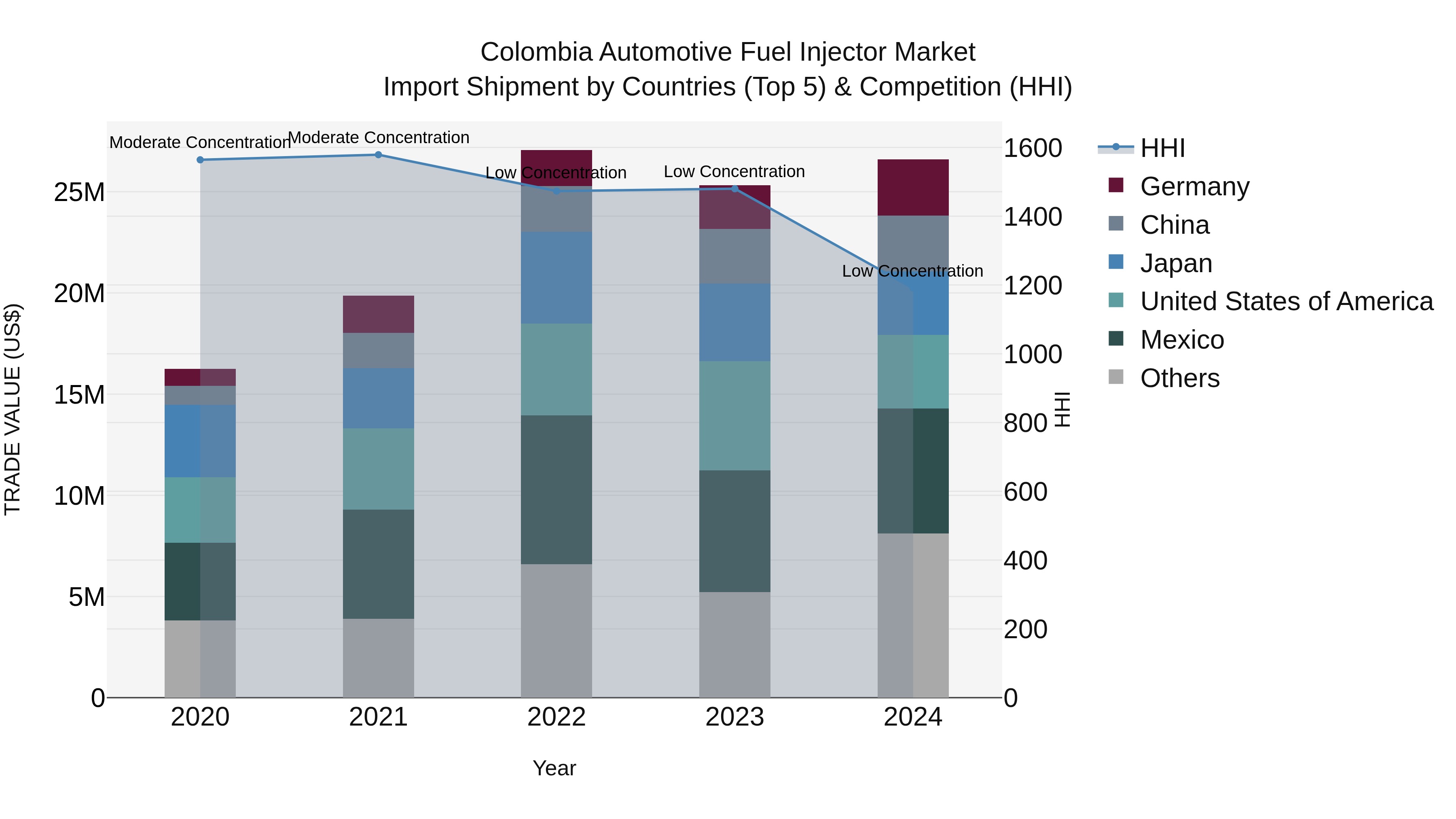 Colombia Automotive Fuel Injector Market: Top 5 Importing Countries and Market Competition (HHI) Analysis