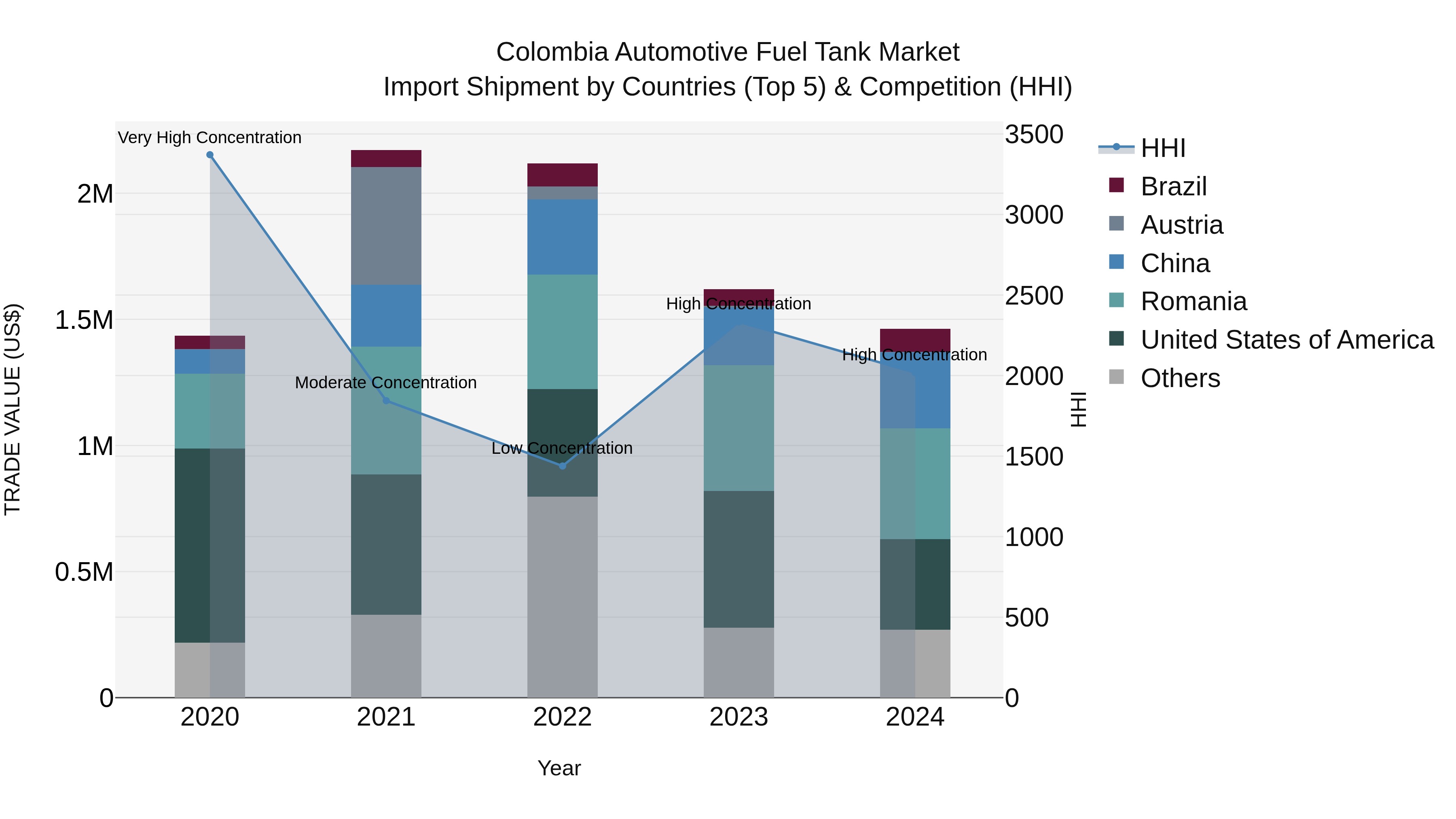 Colombia Automotive Fuel Tank Market: Top 5 Importing Countries and Market Competition (HHI) Analysis