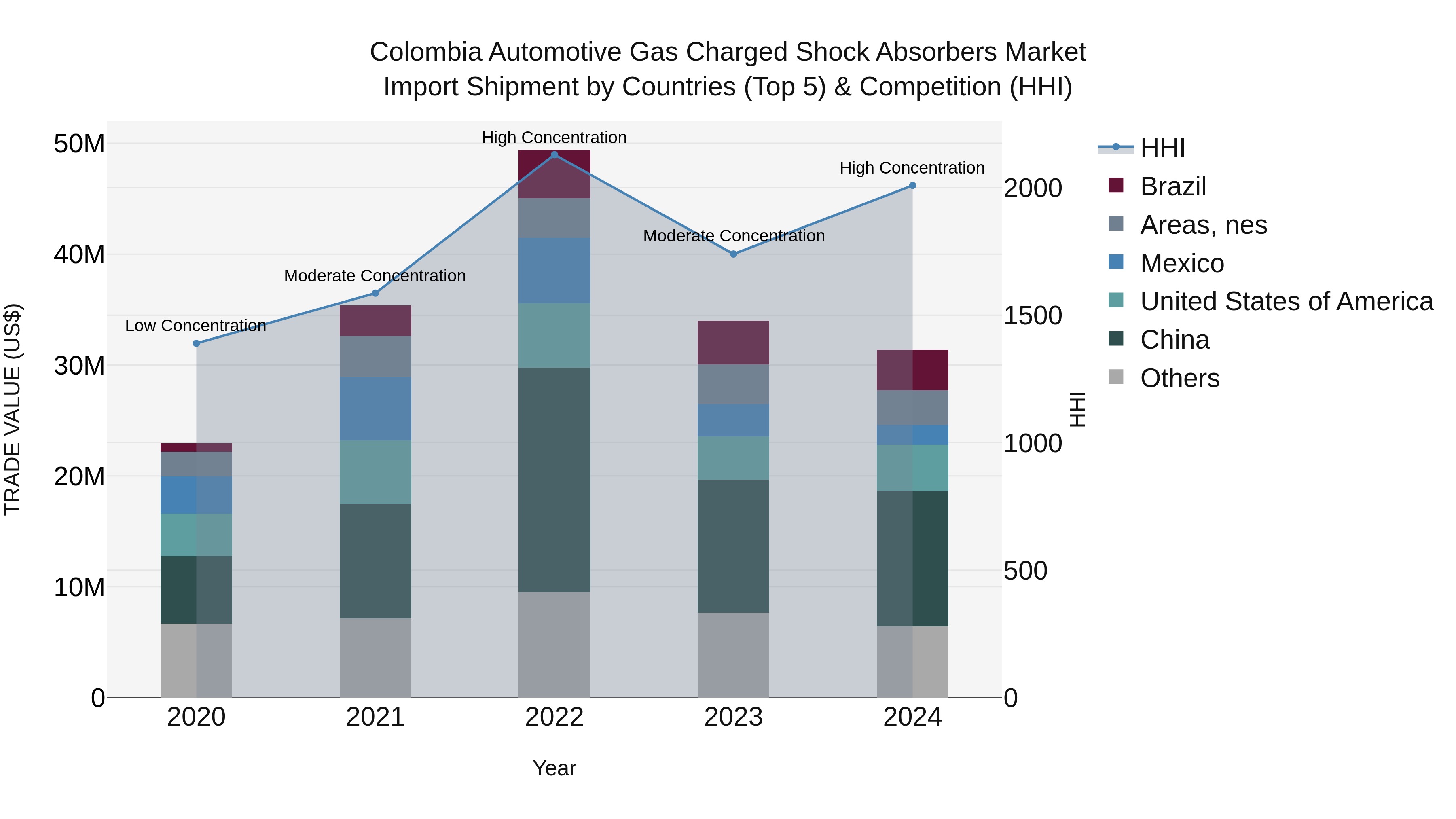 Colombia Automotive Gas Charged Shock Absorbers Market: Top 5 Importing Countries and Market Competition (HHI) Analysis