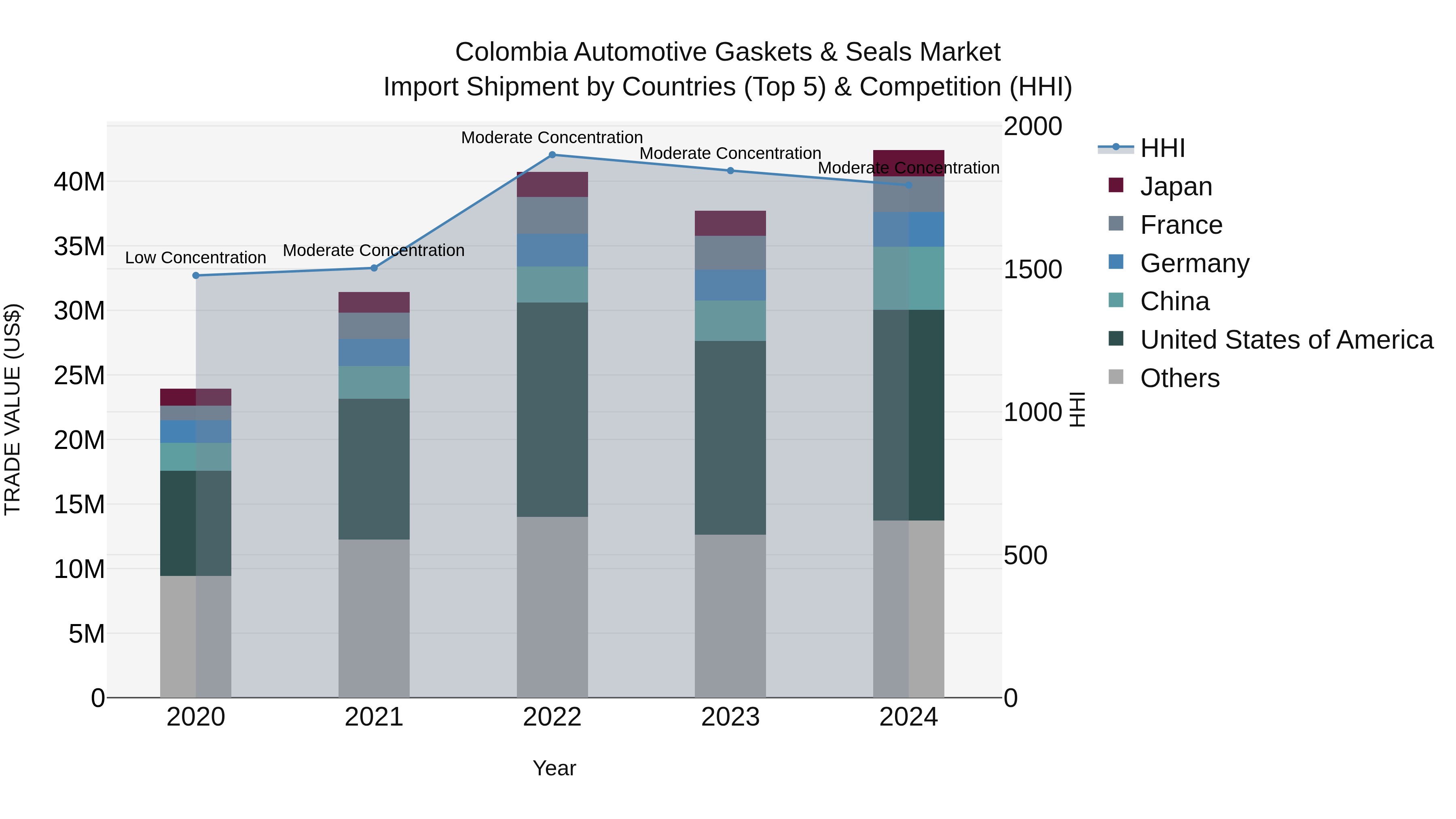 Colombia Automotive Gaskets & Seals Market: Top 5 Importing Countries and Market Competition (HHI) Analysis