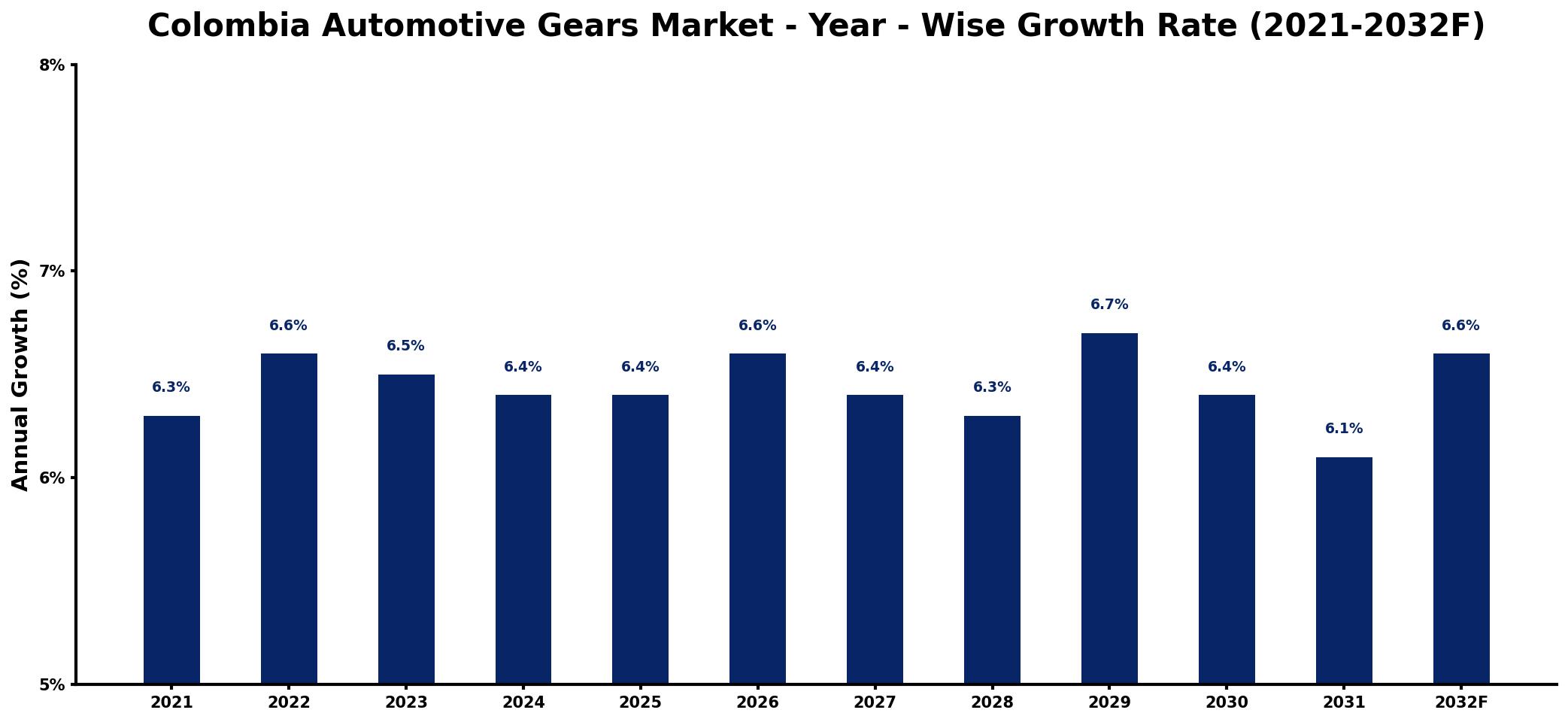 Colombia Automotive Gears Market Year-wise Growth Rate and Key Drivers