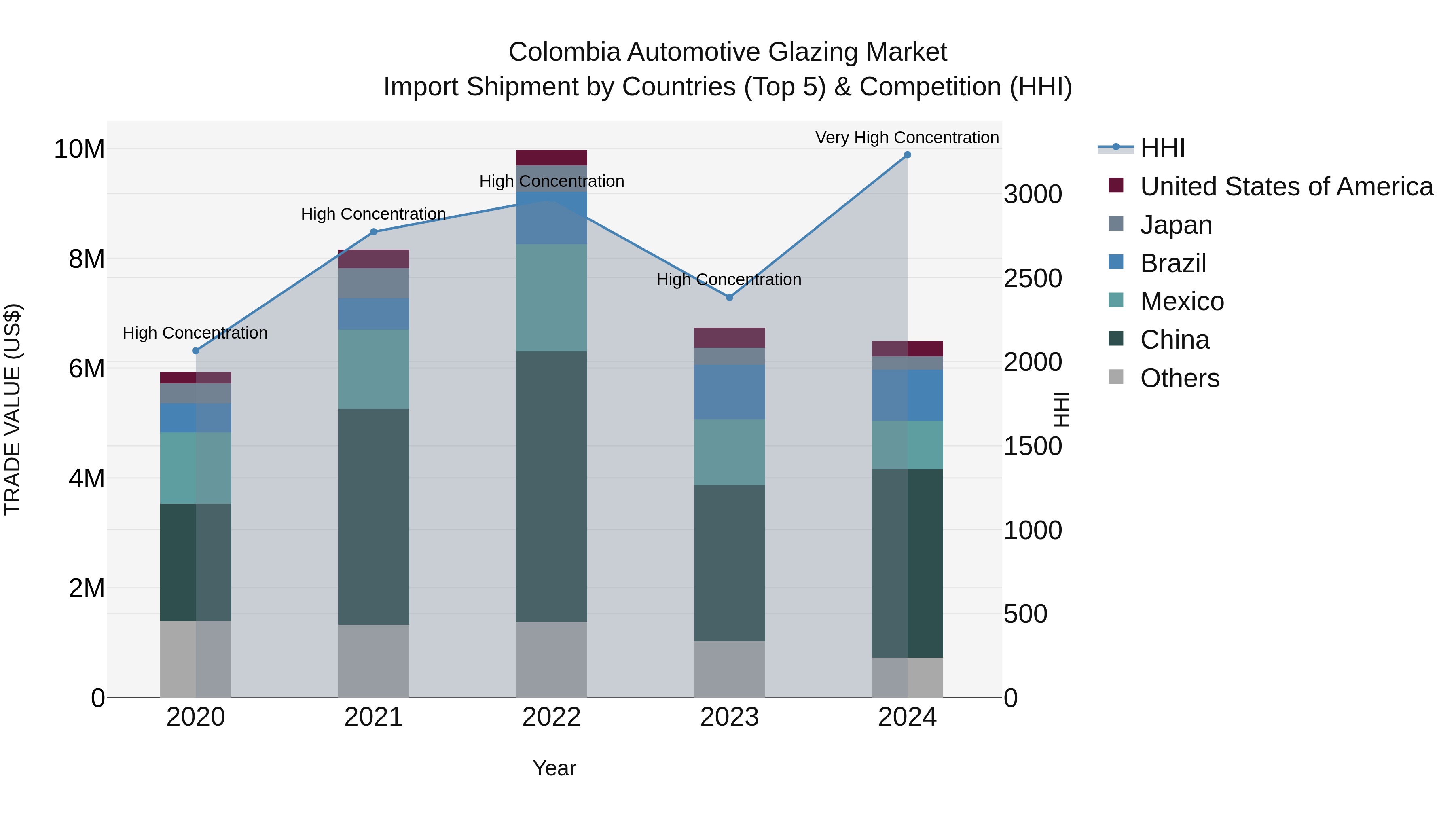Colombia Automotive Glazing Market: Top 5 Importing Countries and Market Competition (HHI) Analysis