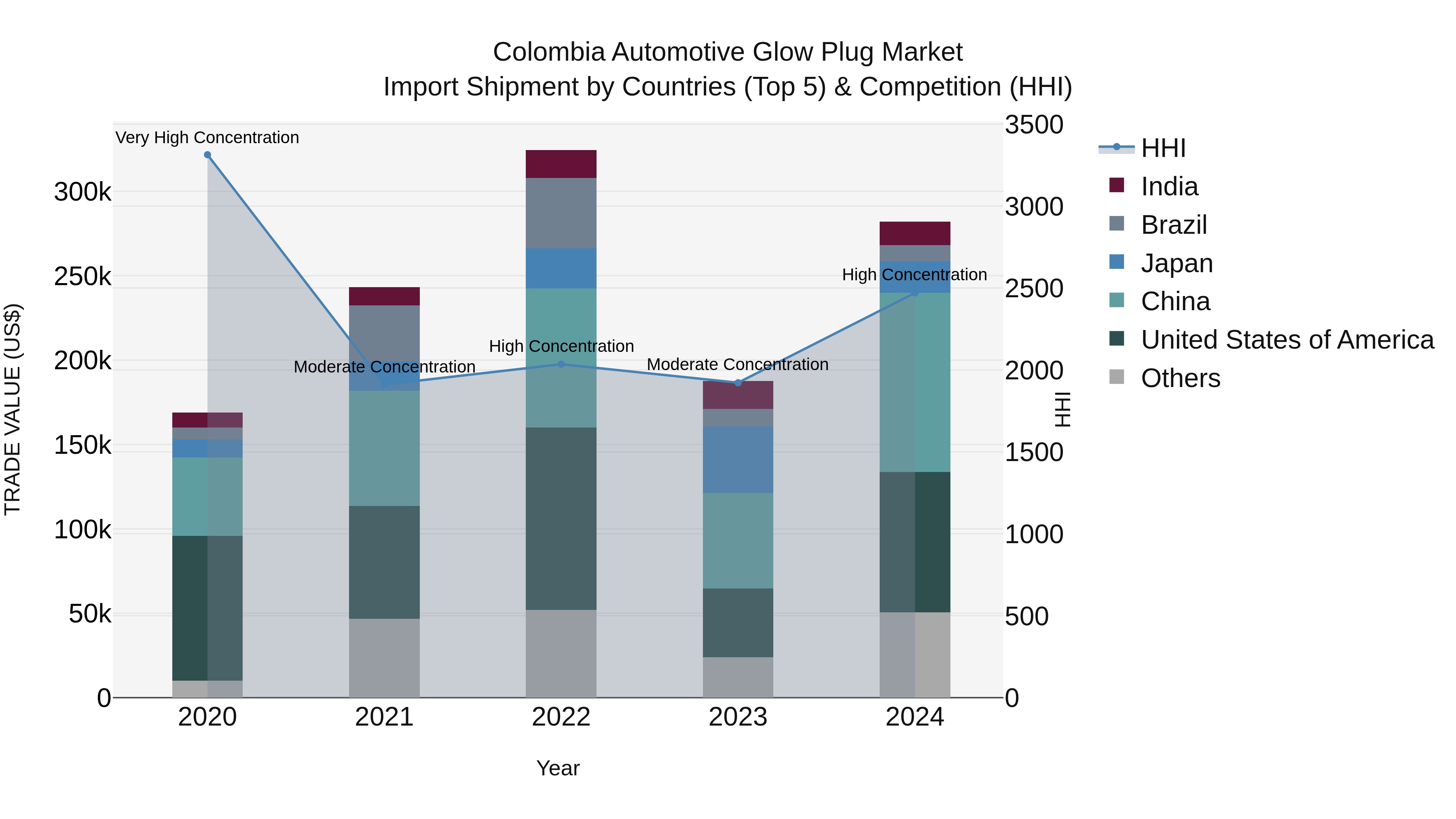 Colombia Automotive Glow Plug Market: Top 5 Importing Countries and Market Competition (HHI) Analysis