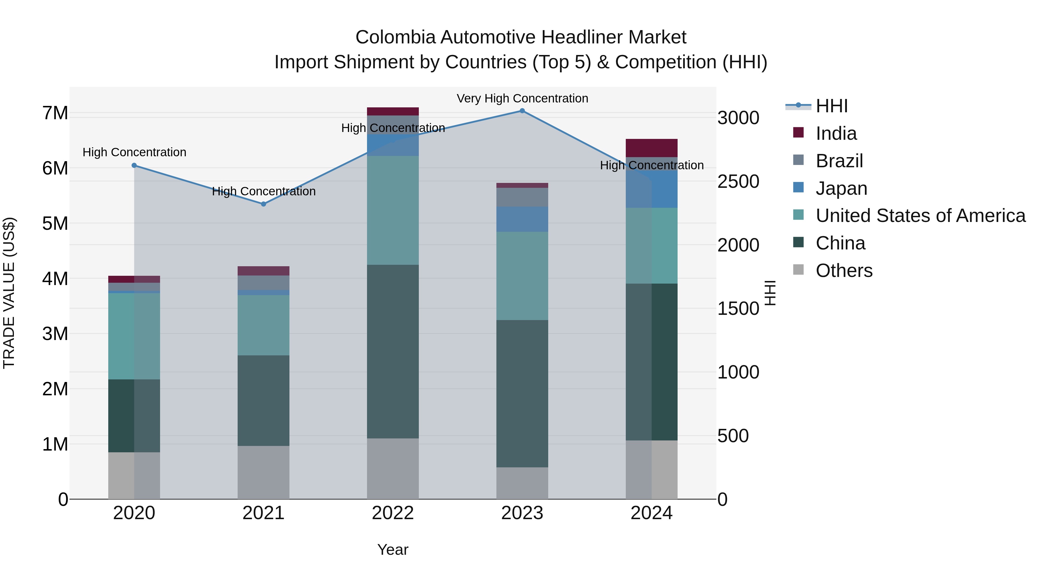 Colombia Automotive Headliner Market: Top 5 Importing Countries and Market Competition (HHI) Analysis