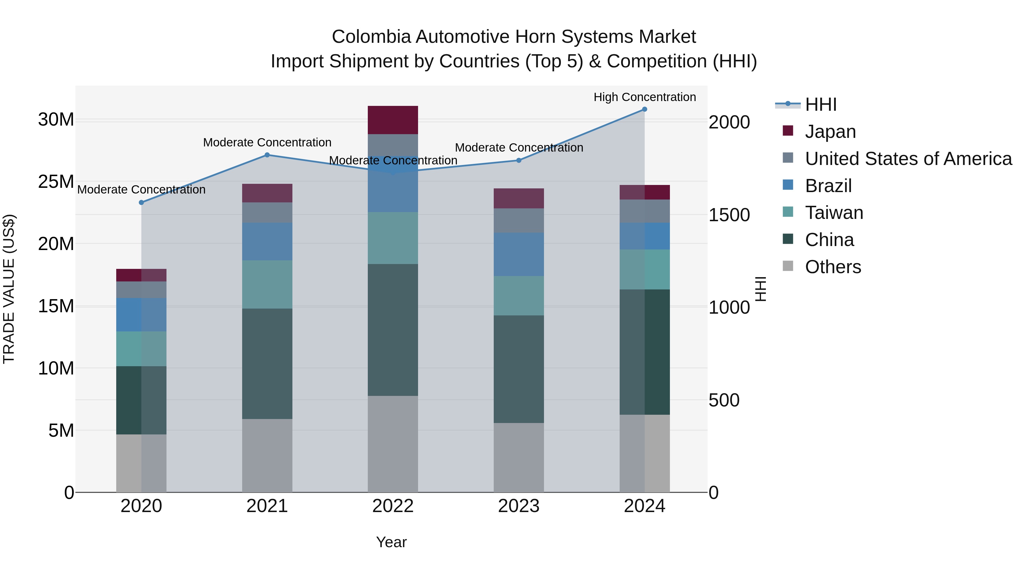 Colombia Automotive Horn Systems Market: Top 5 Importing Countries and Market Competition (HHI) Analysis