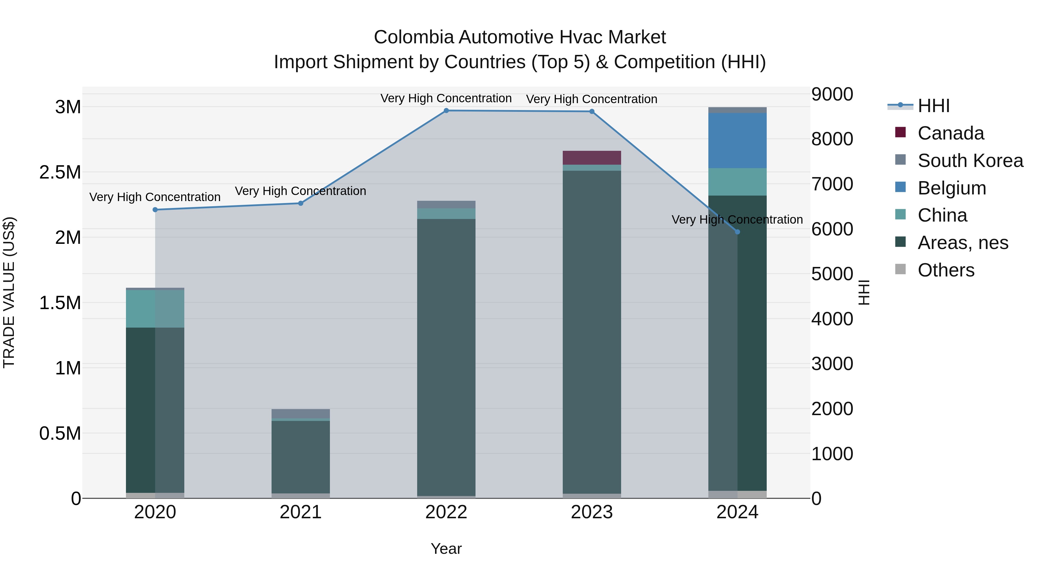 Colombia Automotive Hvac Market: Top 5 Importing Countries and Market Competition (HHI) Analysis