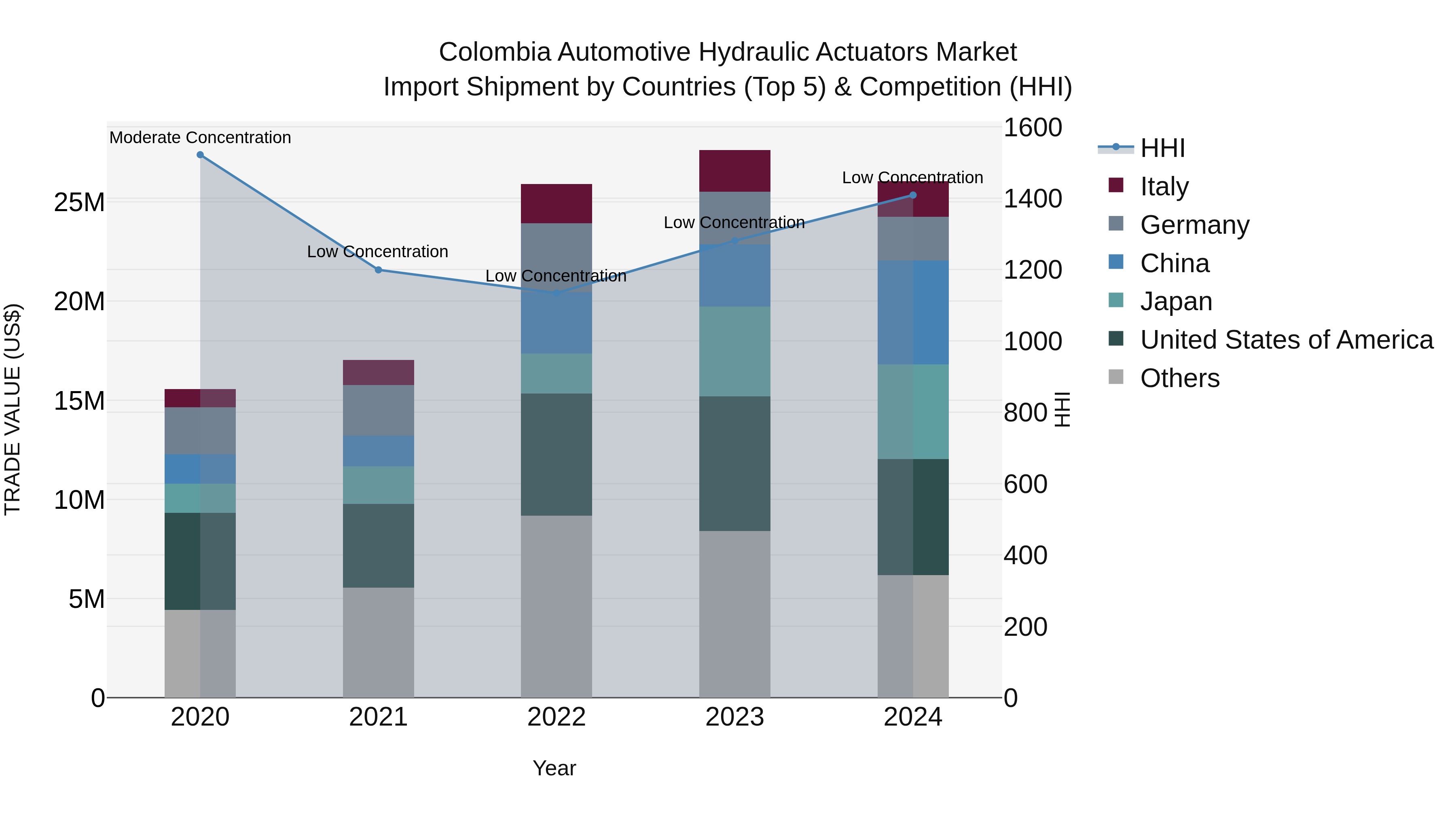Colombia Automotive Hydraulic Actuators Market: Top 5 Importing Countries and Market Competition (HHI) Analysis