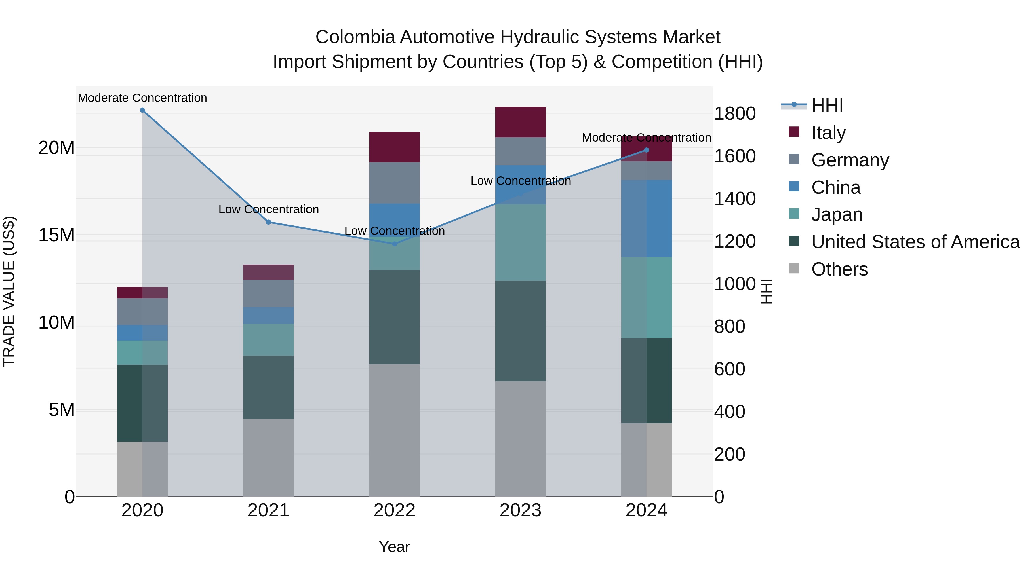Colombia Automotive Hydraulic Systems Market: Top 5 Importing Countries and Market Competition (HHI) Analysis