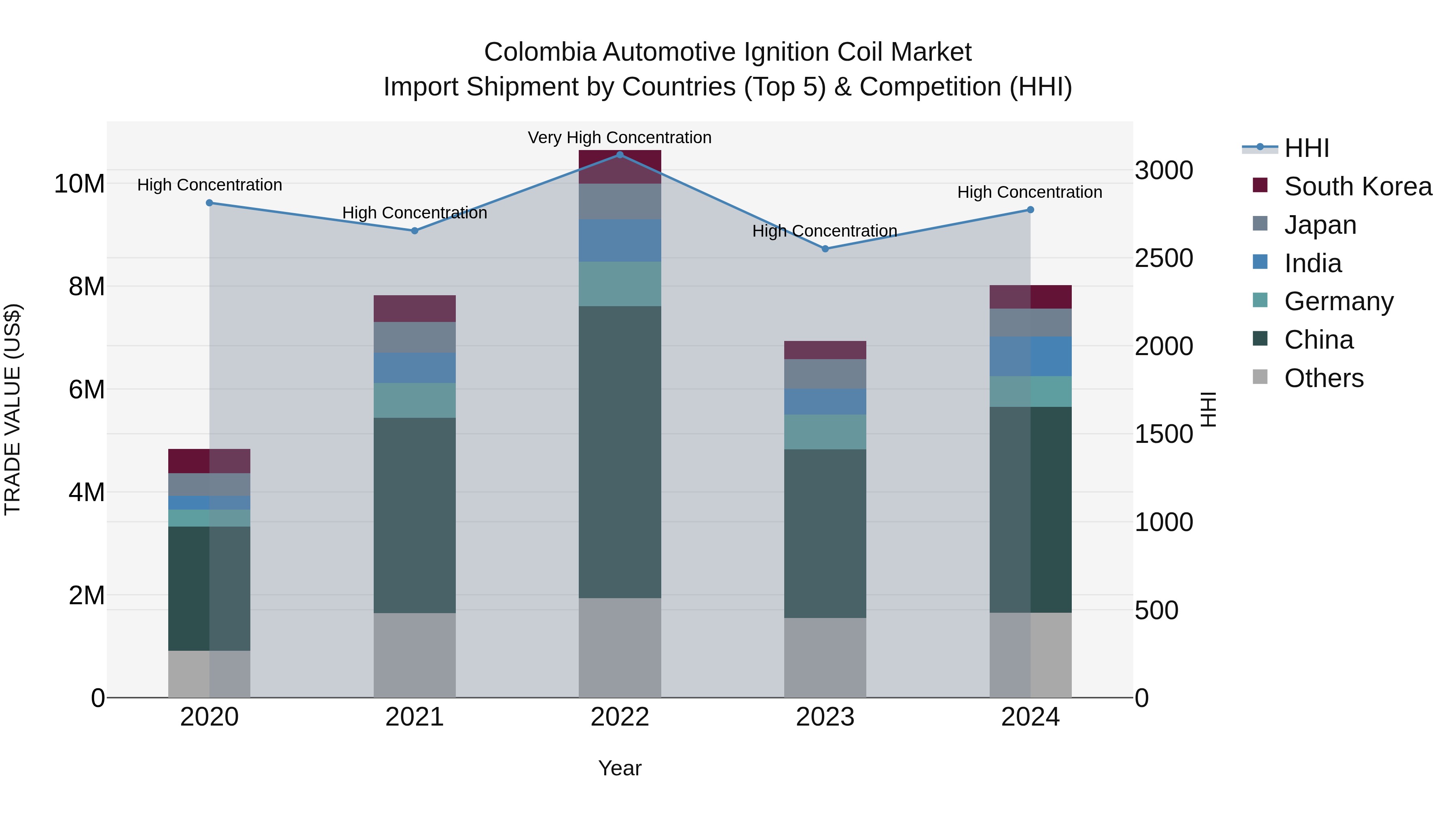 Colombia Automotive Ignition Coil Market: Top 5 Importing Countries and Market Competition (HHI) Analysis