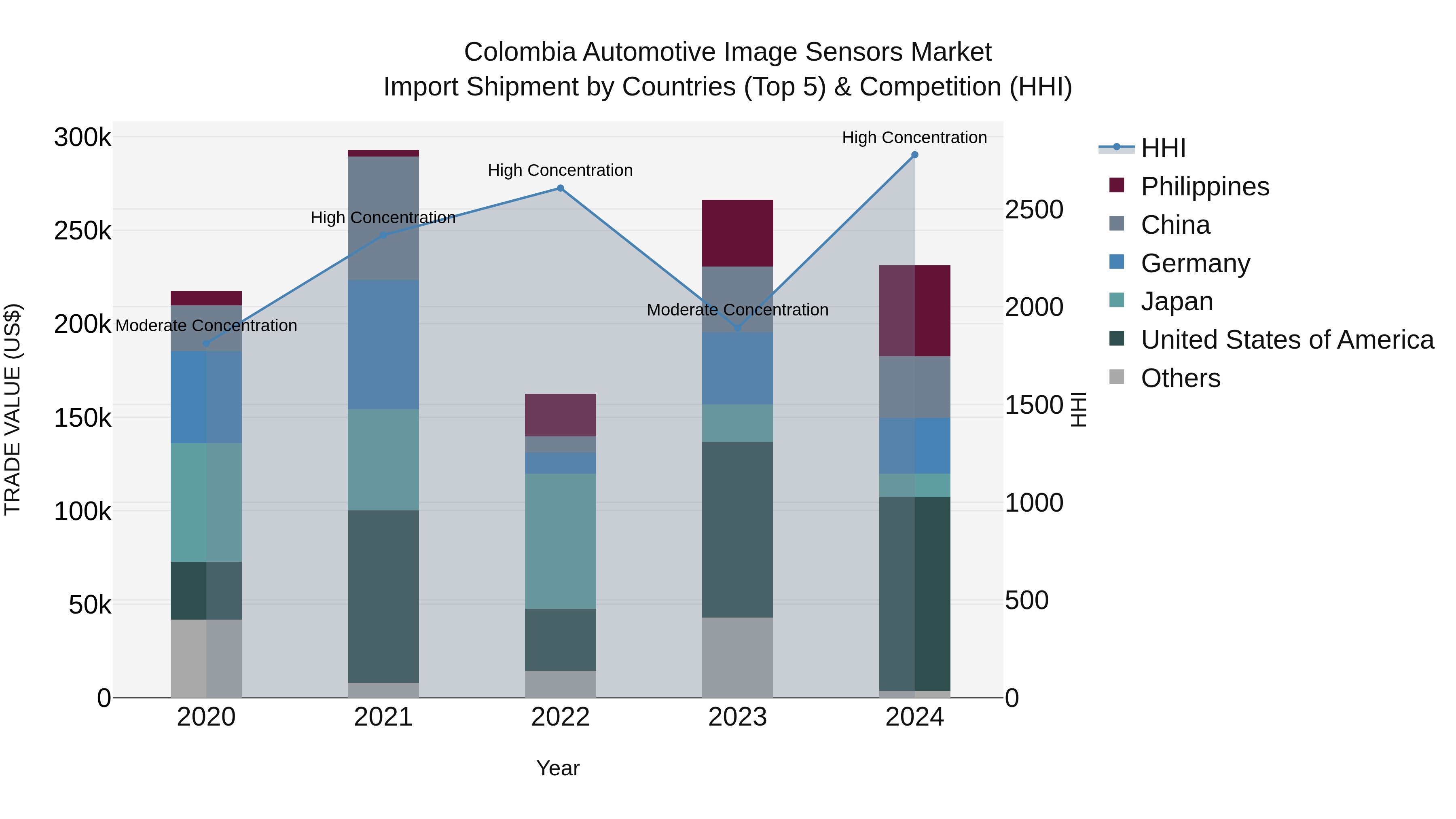 Colombia Automotive Image Sensors Market: Top 5 Importing Countries and Market Competition (HHI) Analysis