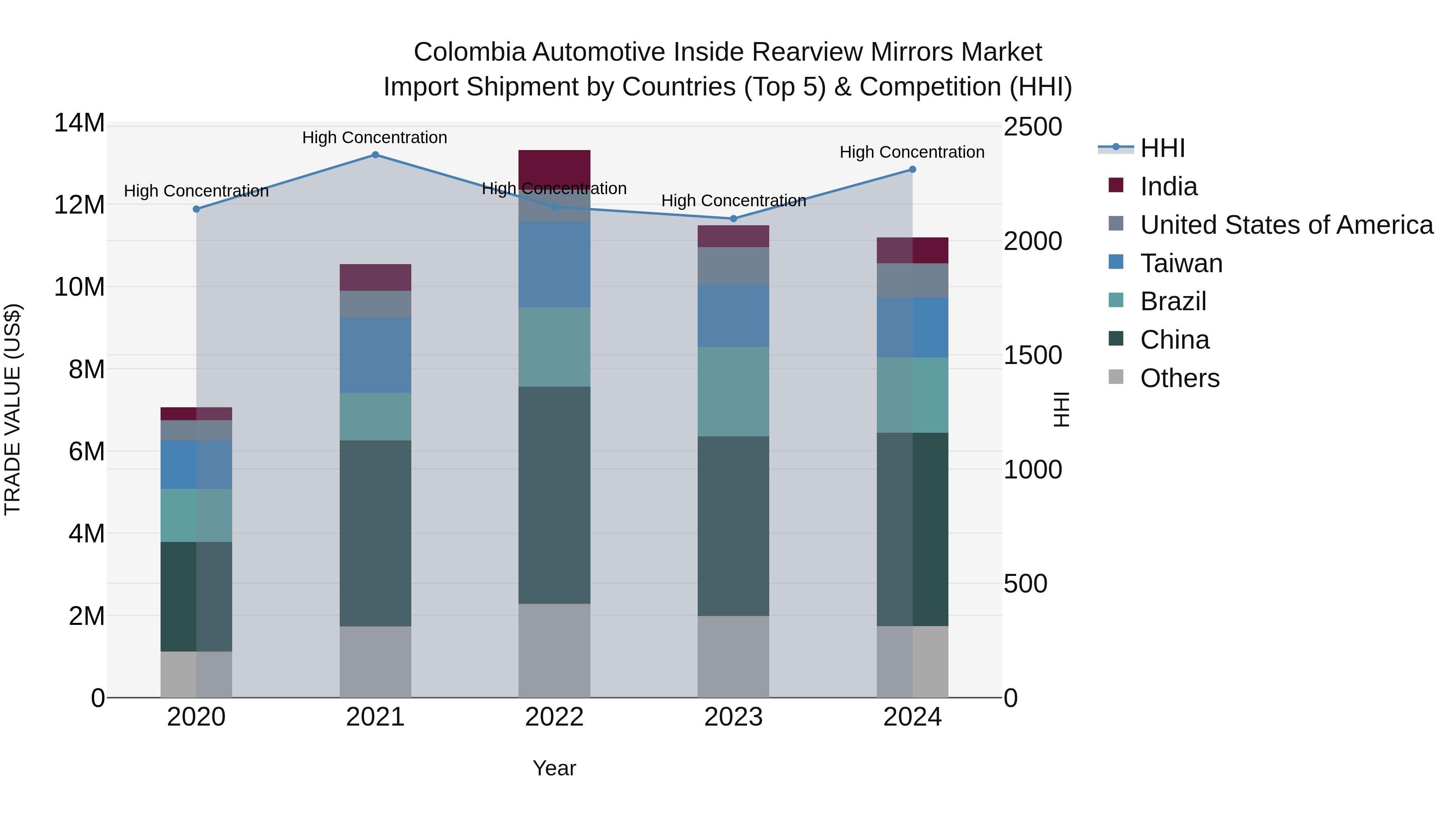 Colombia Automotive Inside Rearview Mirrors Market: Top 5 Importing Countries and Market Competition (HHI) Analysis