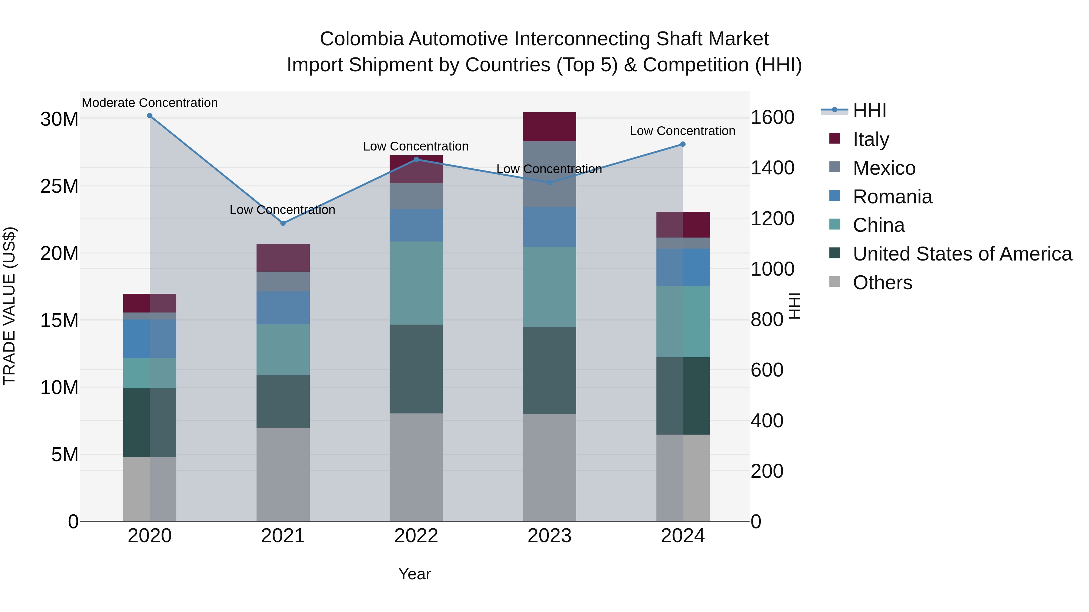 Colombia Automotive Interconnecting Shaft Market: Top 5 Importing Countries and Market Competition (HHI) Analysis