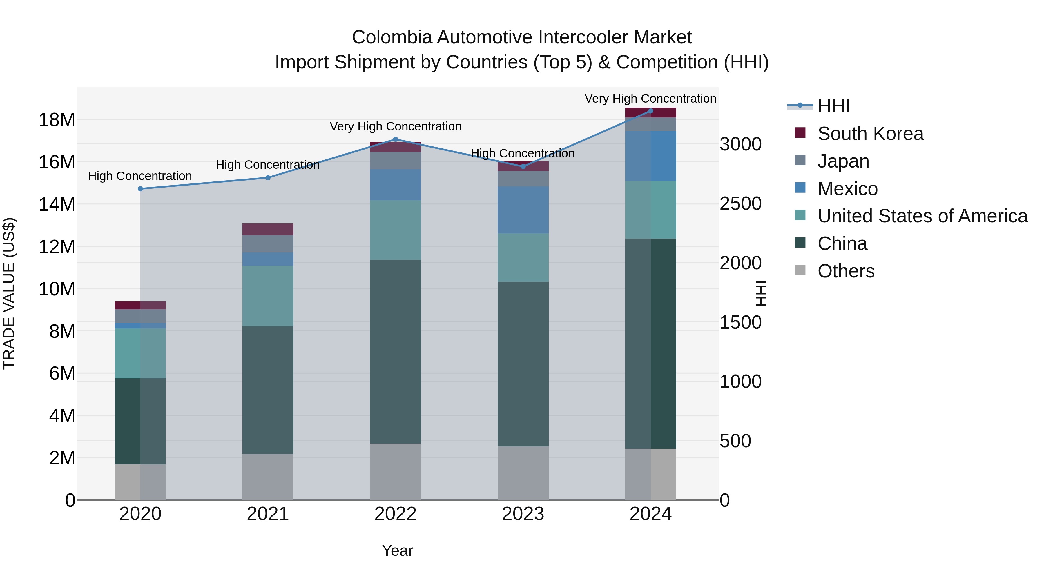 Colombia Automotive Intercooler Market: Top 5 Importing Countries and Market Competition (HHI) Analysis
