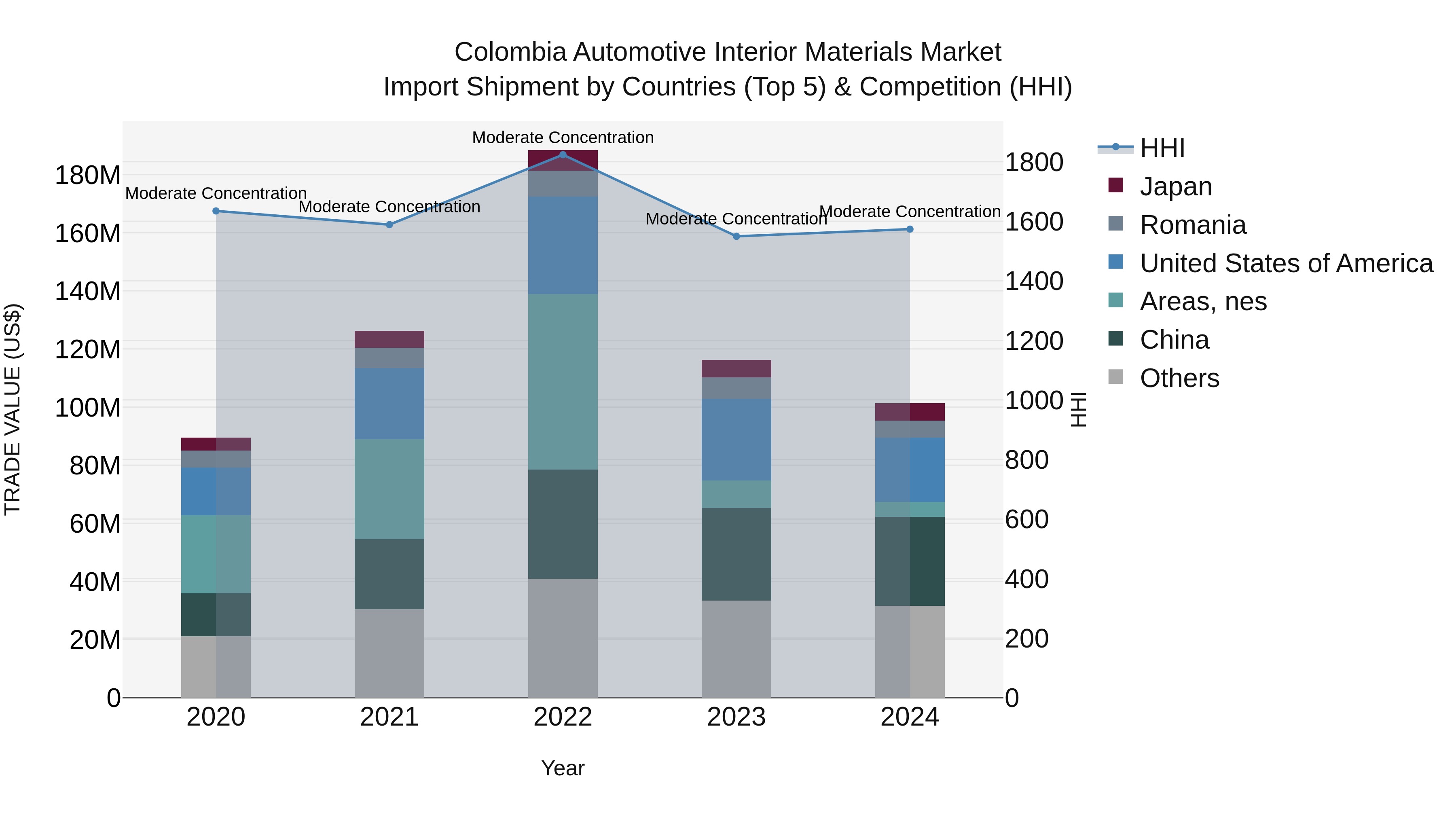 Colombia Automotive Interior Materials Market: Top 5 Importing Countries and Market Competition (HHI) Analysis