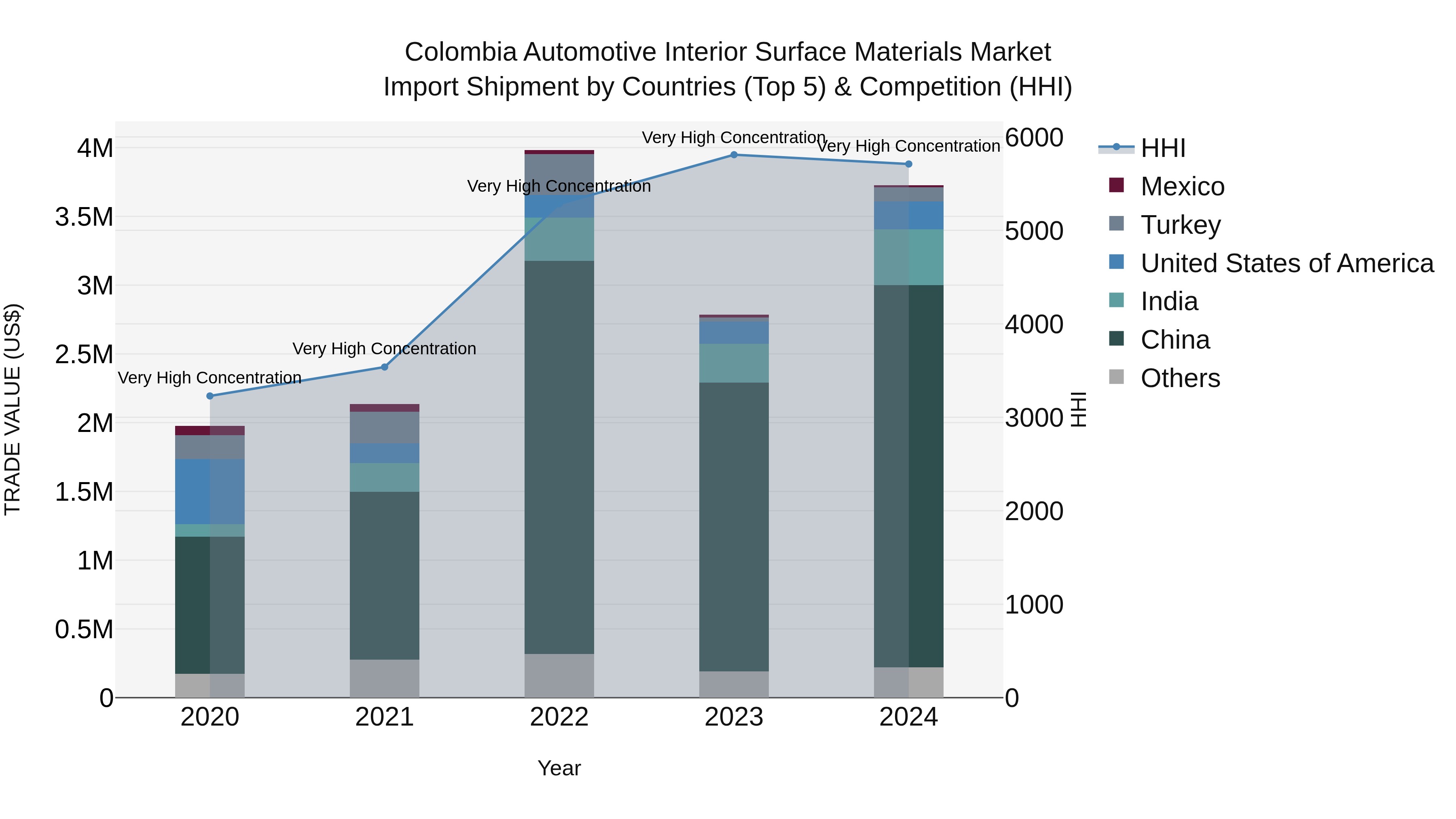 Colombia Automotive Interior Surface Materials Market: Top 5 Importing Countries and Market Competition (HHI) Analysis