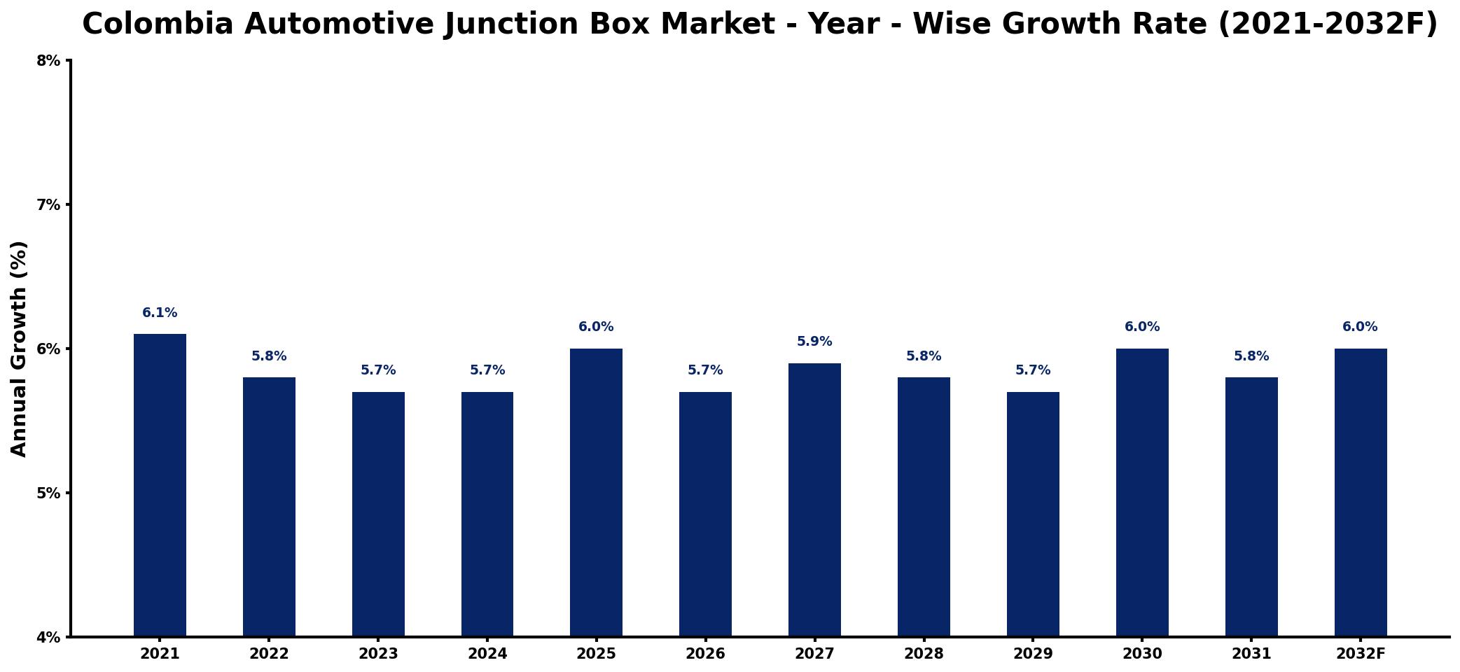 Colombia Automotive Junction Box Market Year-wise Growth Rate and Key Drivers