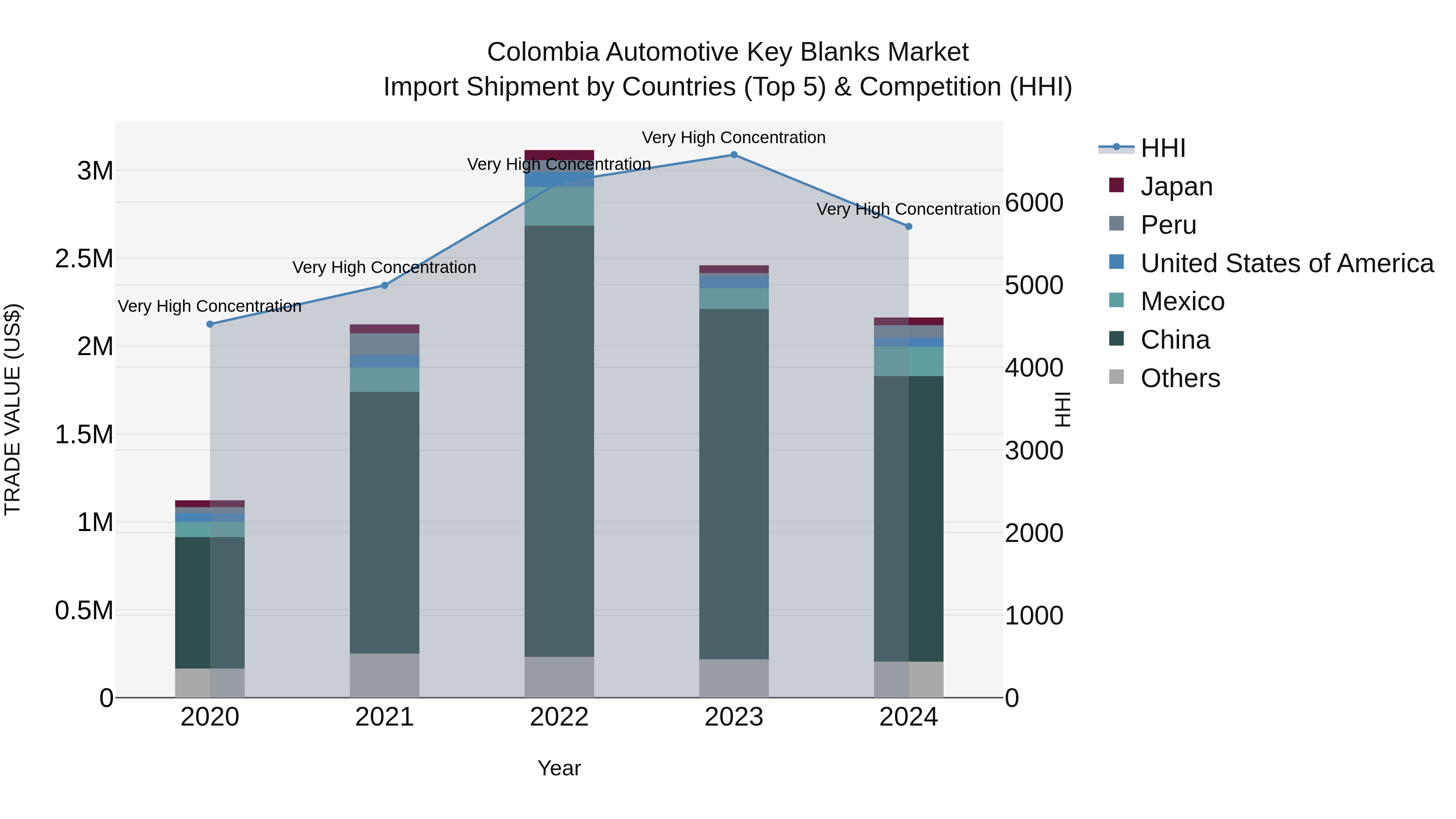 Colombia Automotive Key Blanks Market: Top 5 Importing Countries and Market Competition (HHI) Analysis