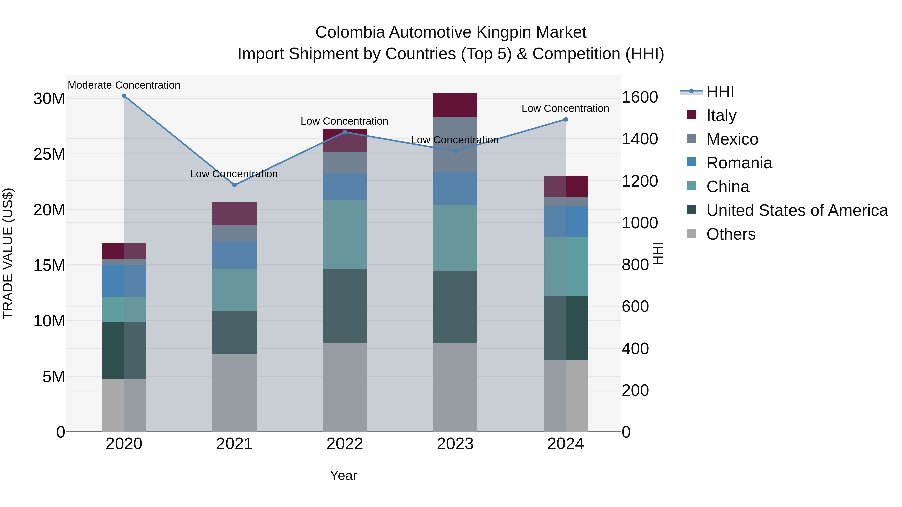 Colombia Automotive Kingpin Market: Top 5 Importing Countries and Market Competition (HHI) Analysis