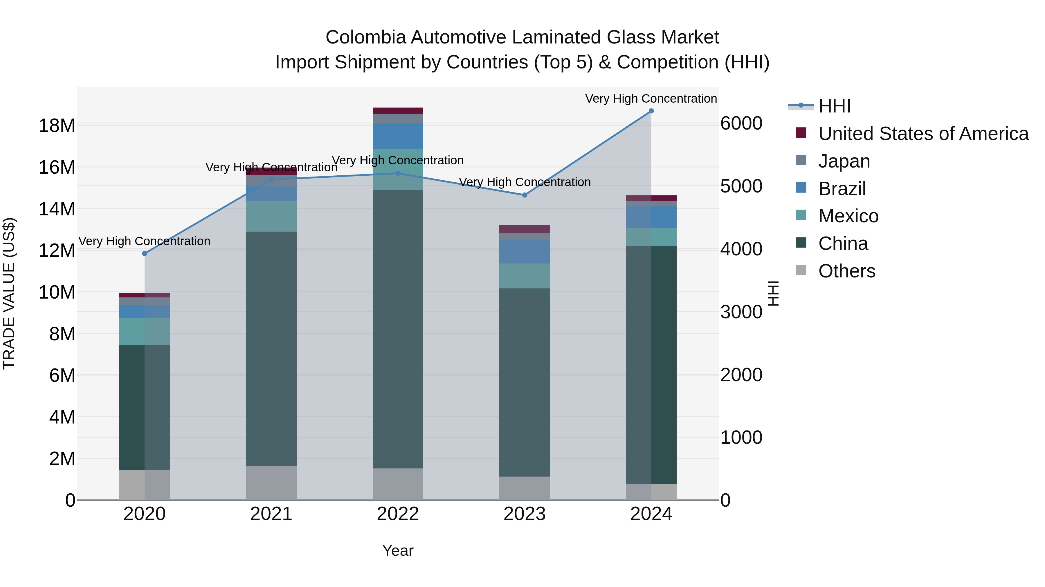 Colombia Automotive Laminated Glass Market: Top 5 Importing Countries and Market Competition (HHI) Analysis