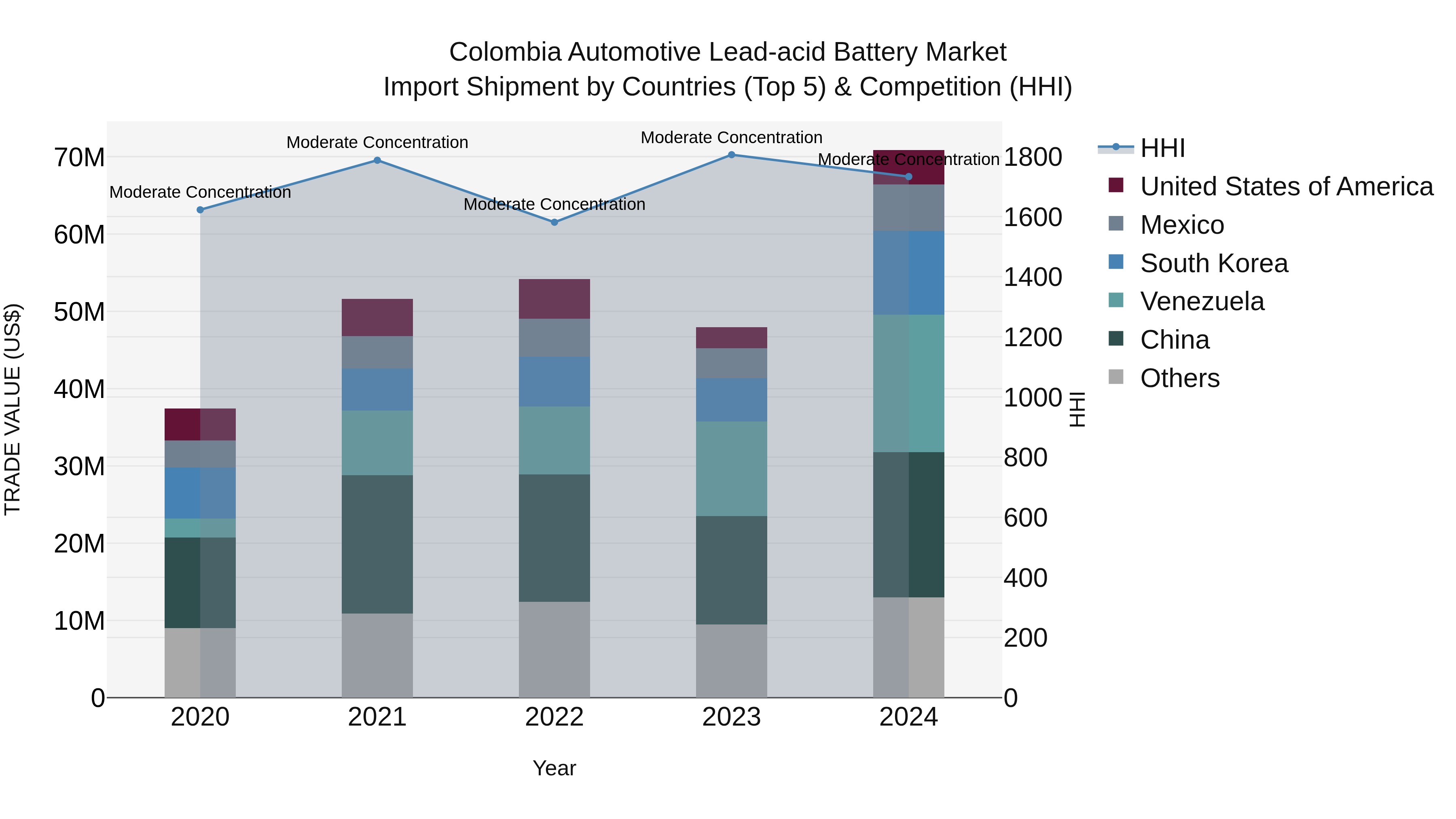 Colombia Automotive Lead-acid Battery Market: Top 5 Importing Countries and Market Competition (HHI) Analysis