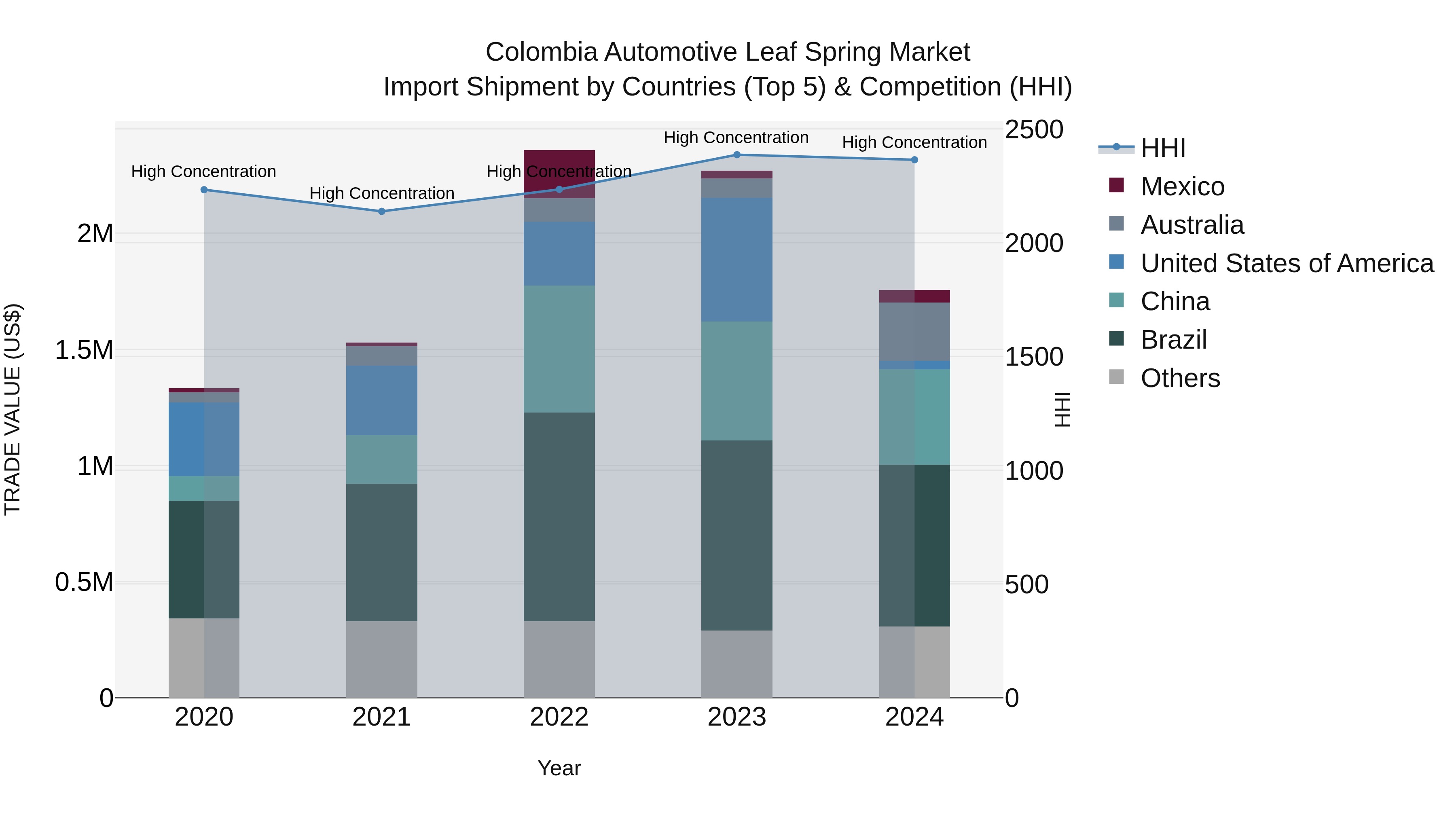Colombia Automotive Leaf Spring Market: Top 5 Importing Countries and Market Competition (HHI) Analysis