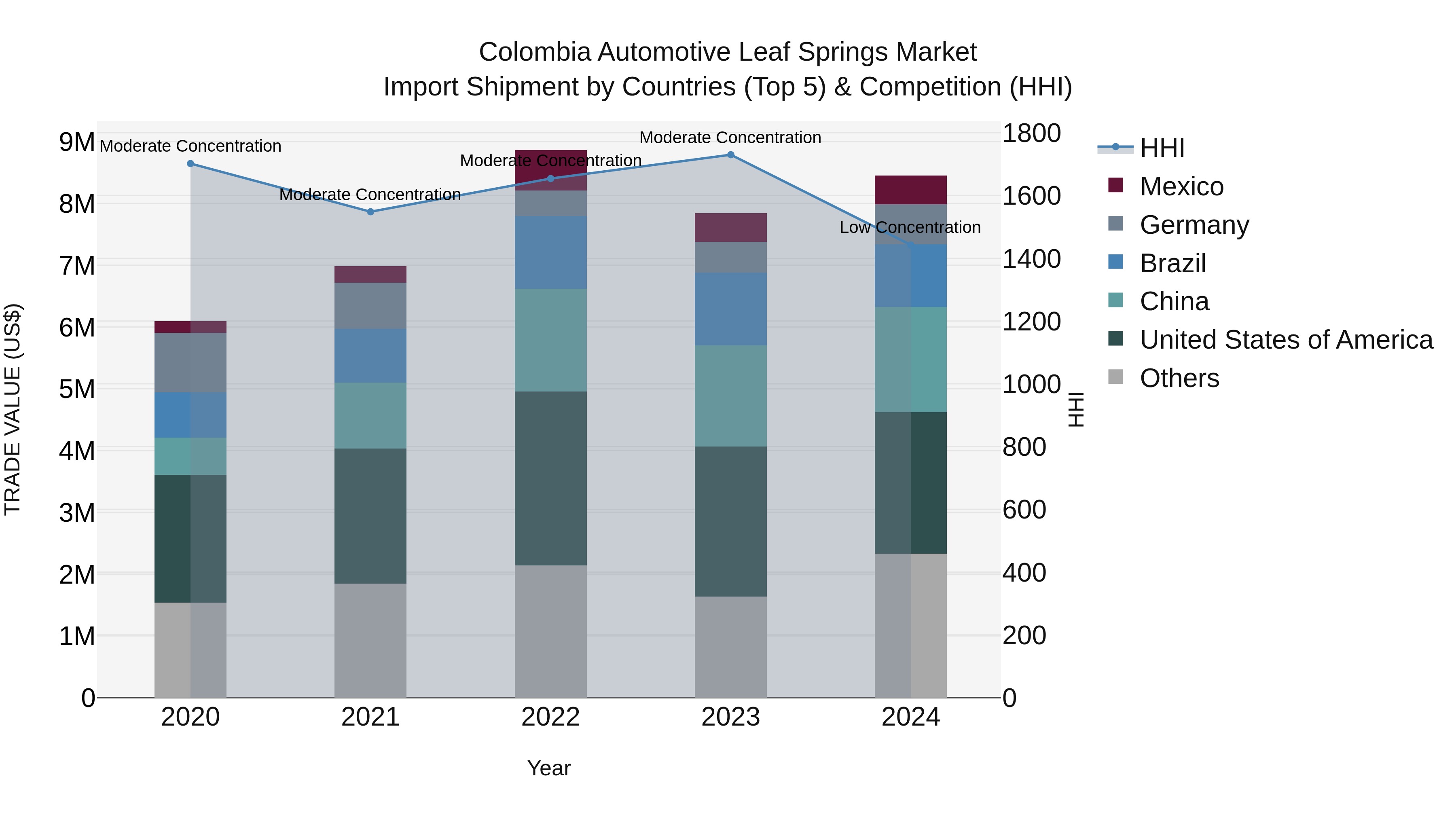 Colombia Automotive Leaf Springs Market: Top 5 Importing Countries and Market Competition (HHI) Analysis