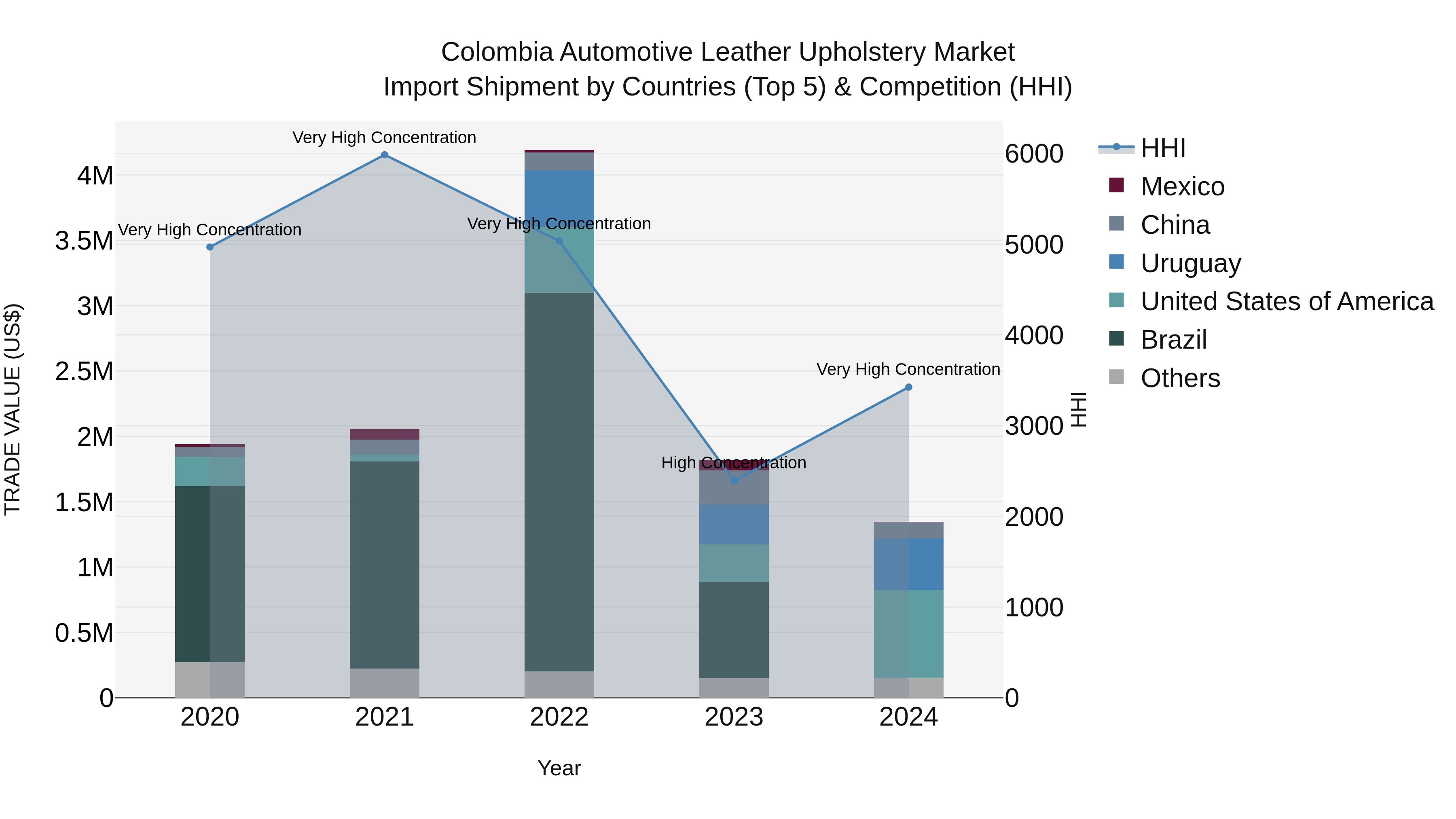 Colombia Automotive Leather Upholstery Market: Top 5 Importing Countries and Market Competition (HHI) Analysis
