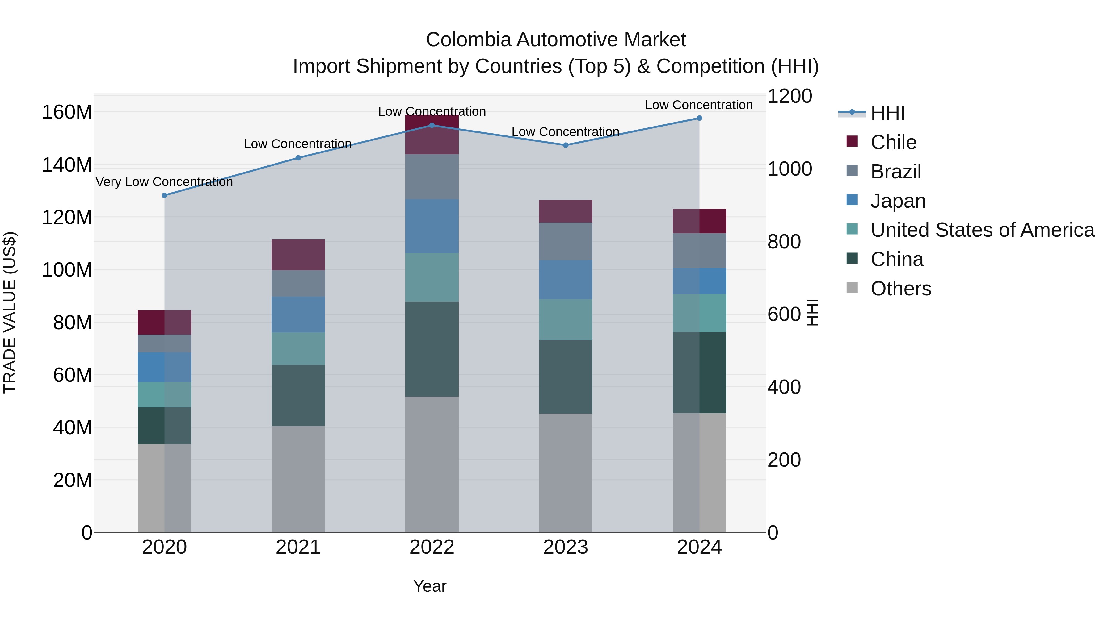 Colombia Automotive Market: Top 5 Importing Countries and Market Competition (HHI) Analysis