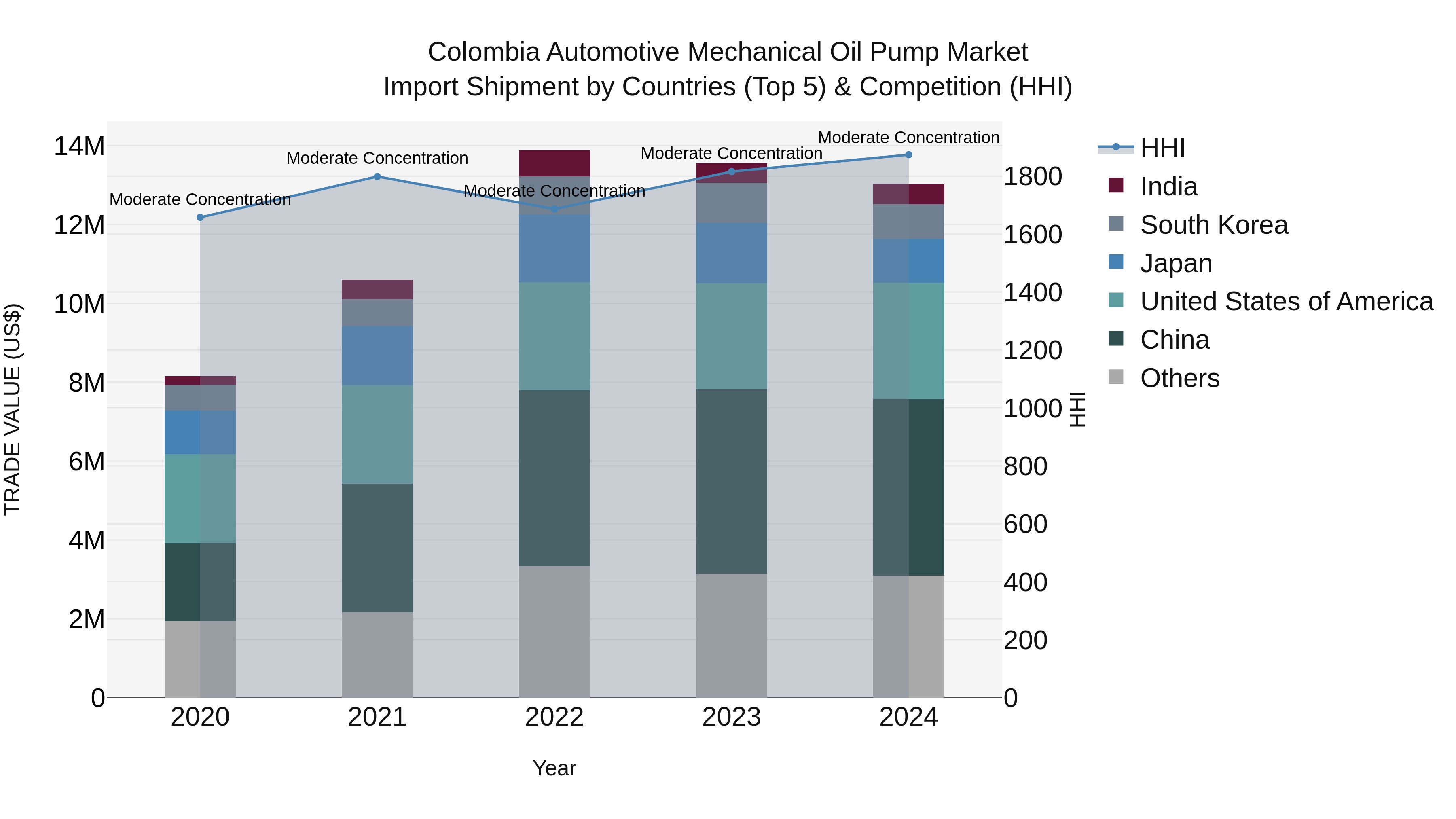 Colombia Automotive Mechanical Oil Pump Market: Top 5 Importing Countries and Market Competition (HHI) Analysis