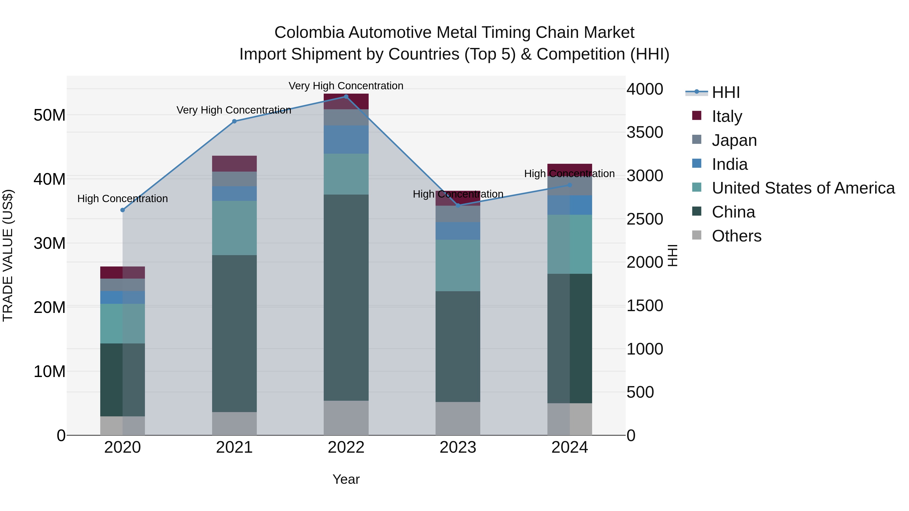 Colombia Automotive Metal Timing Chain Market: Top 5 Importing Countries and Market Competition (HHI) Analysis