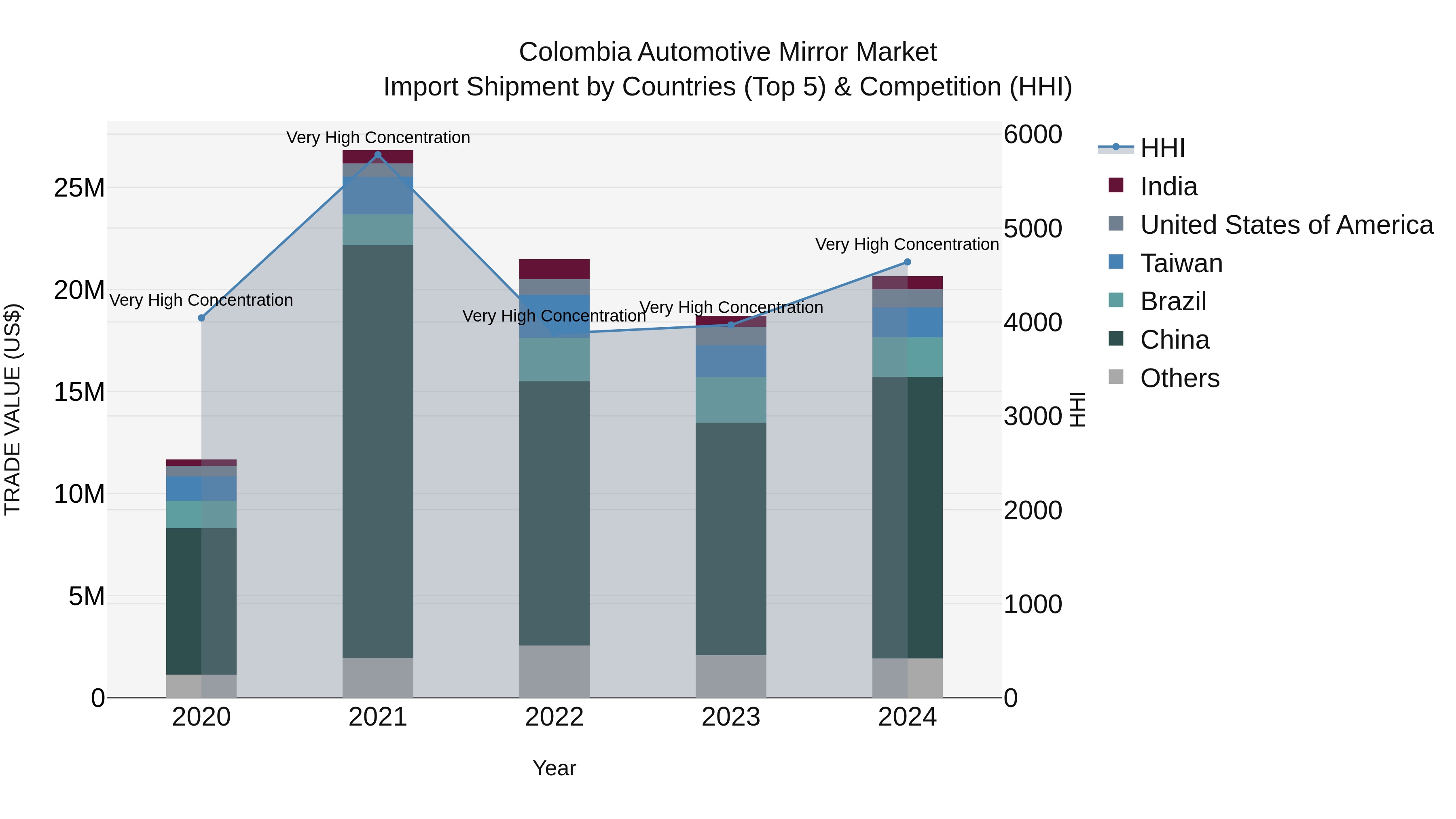 Colombia Automotive Mirror Market: Top 5 Importing Countries and Market Competition (HHI) Analysis