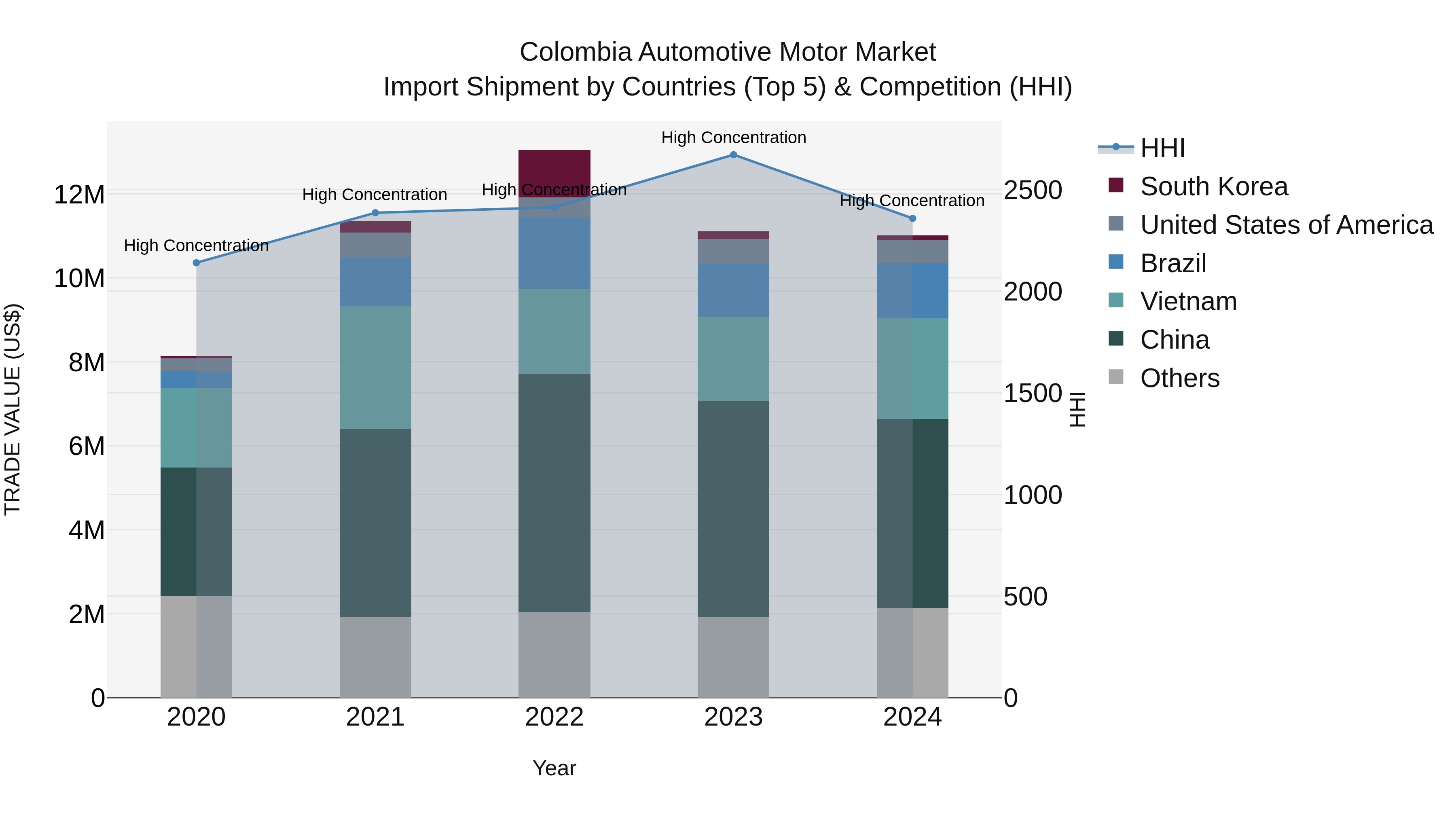 Colombia Automotive Motor Market: Top 5 Importing Countries and Market Competition (HHI) Analysis