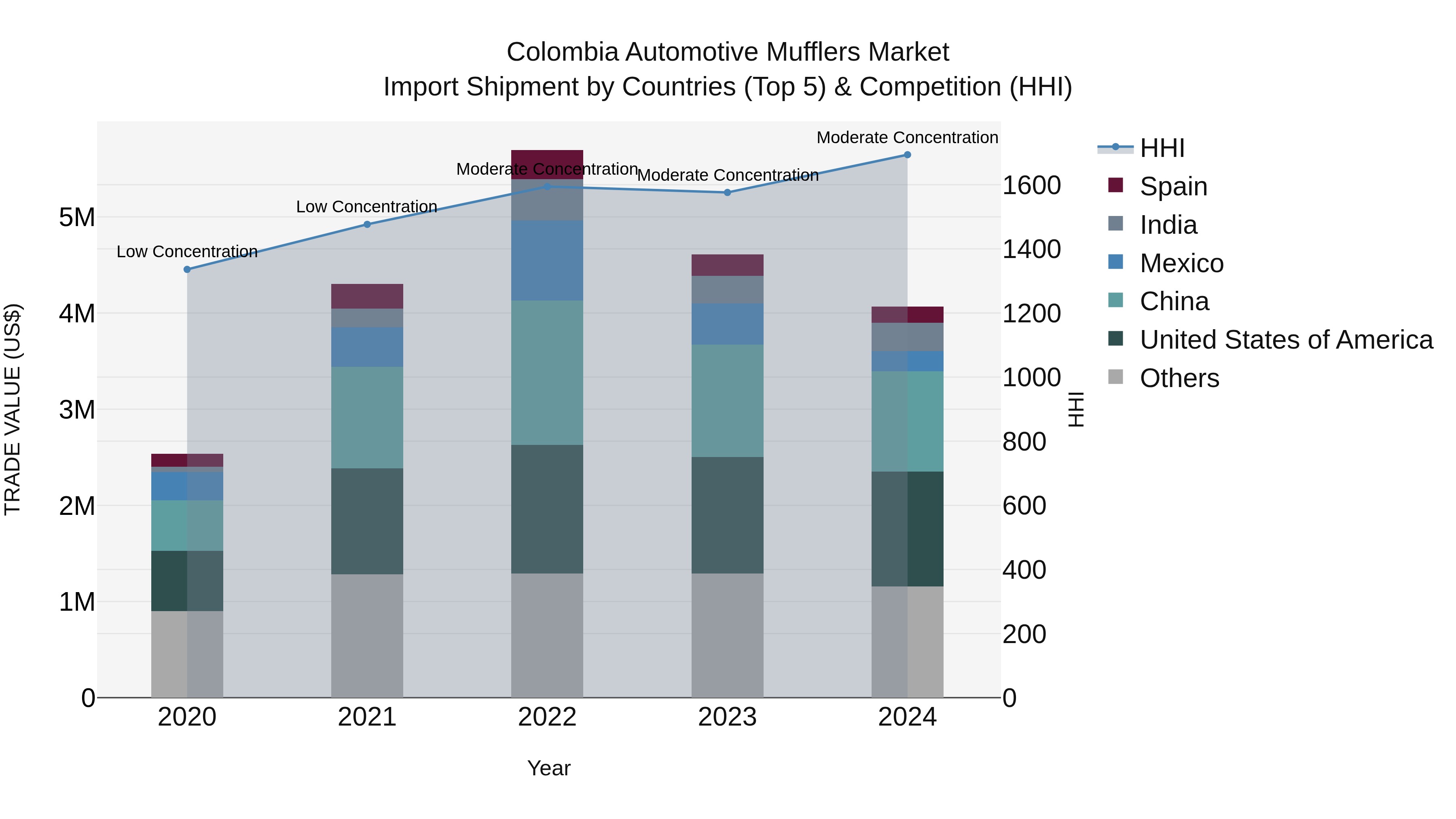 Colombia Automotive Mufflers Market: Top 5 Importing Countries and Market Competition (HHI) Analysis