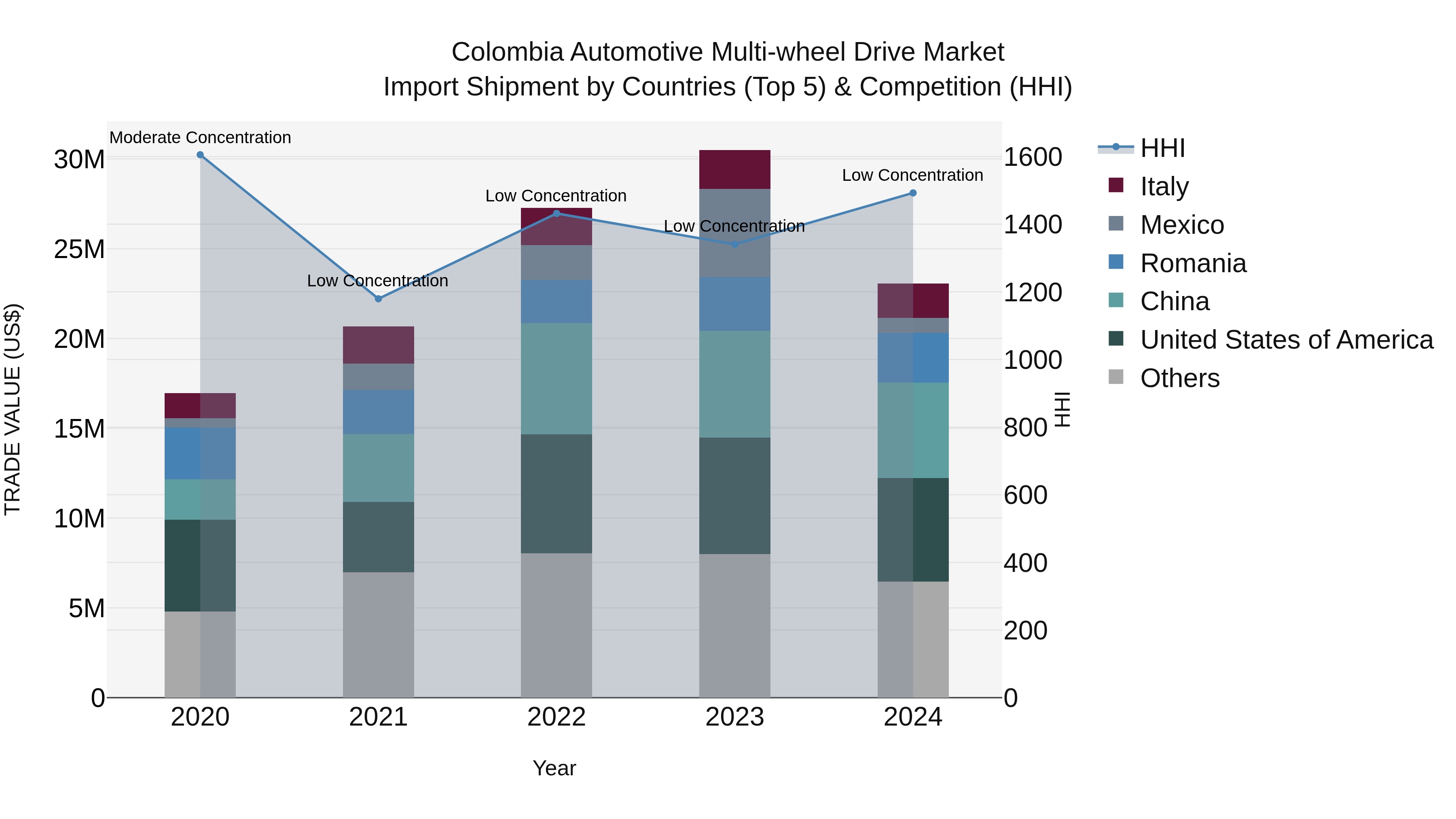 Colombia Automotive Multi-wheel Drive Market: Top 5 Importing Countries and Market Competition (HHI) Analysis