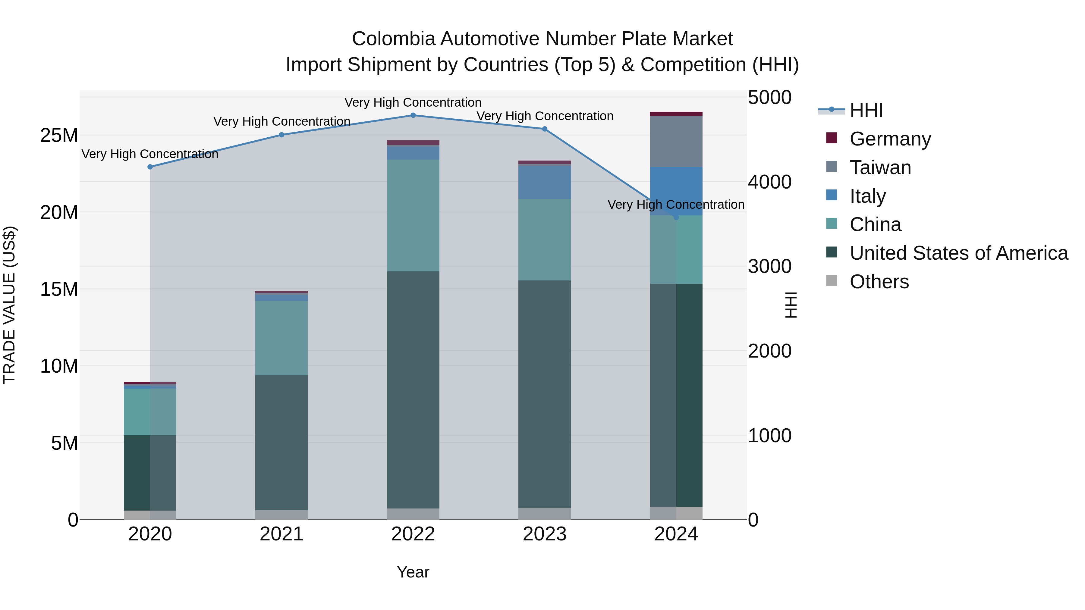 Colombia Automotive Number Plate Market: Top 5 Importing Countries and Market Competition (HHI) Analysis