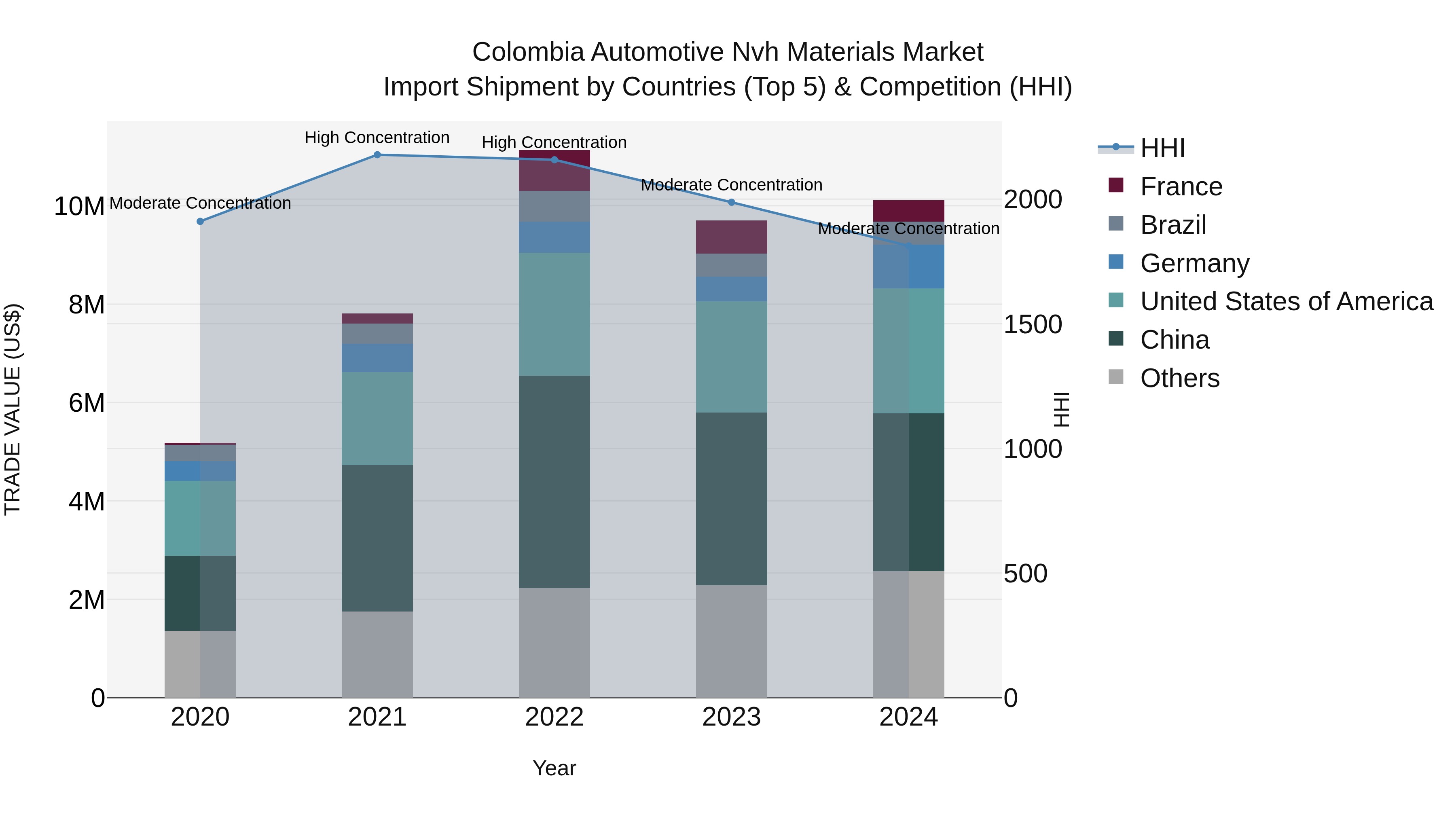 Colombia Automotive Nvh Materials Market: Top 5 Importing Countries and Market Competition (HHI) Analysis