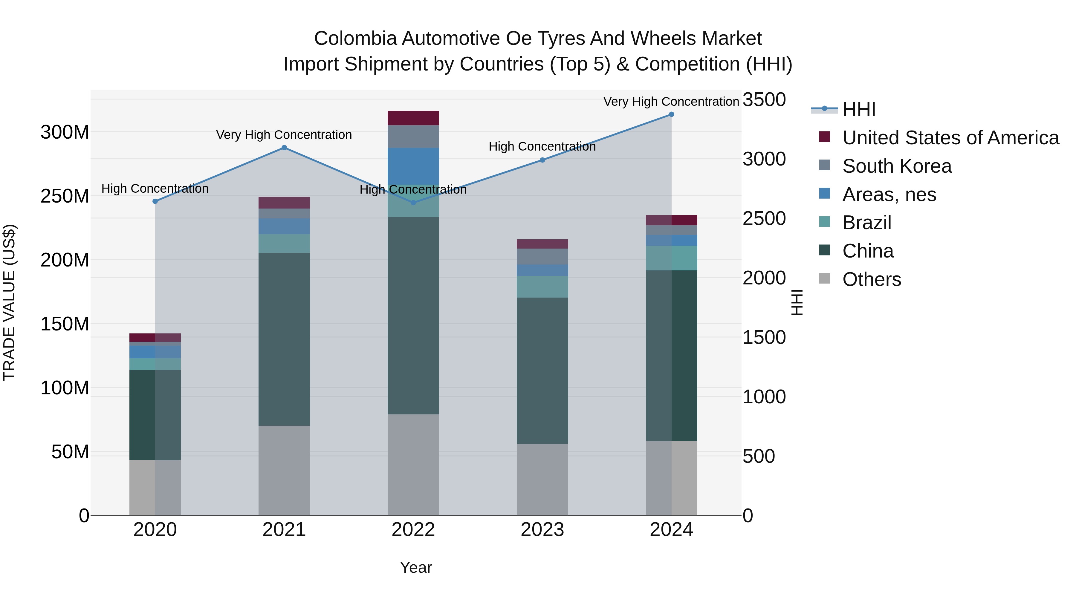 Colombia Automotive Oe Tyres and Wheels Market: Top 5 Importing Countries and Market Competition (HHI) Analysis