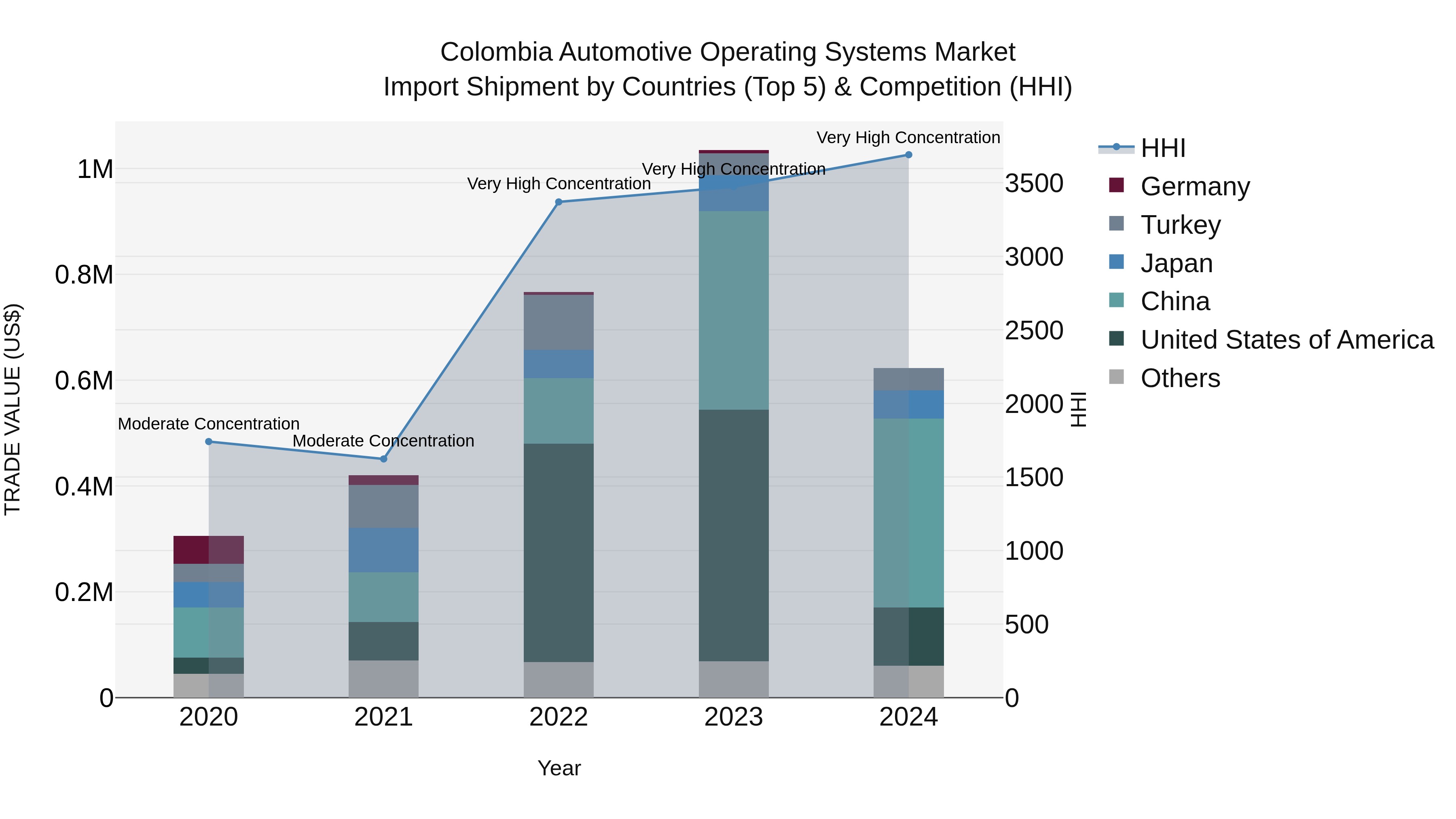 Colombia Automotive Operating Systems Market: Top 5 Importing Countries and Market Competition (HHI) Analysis