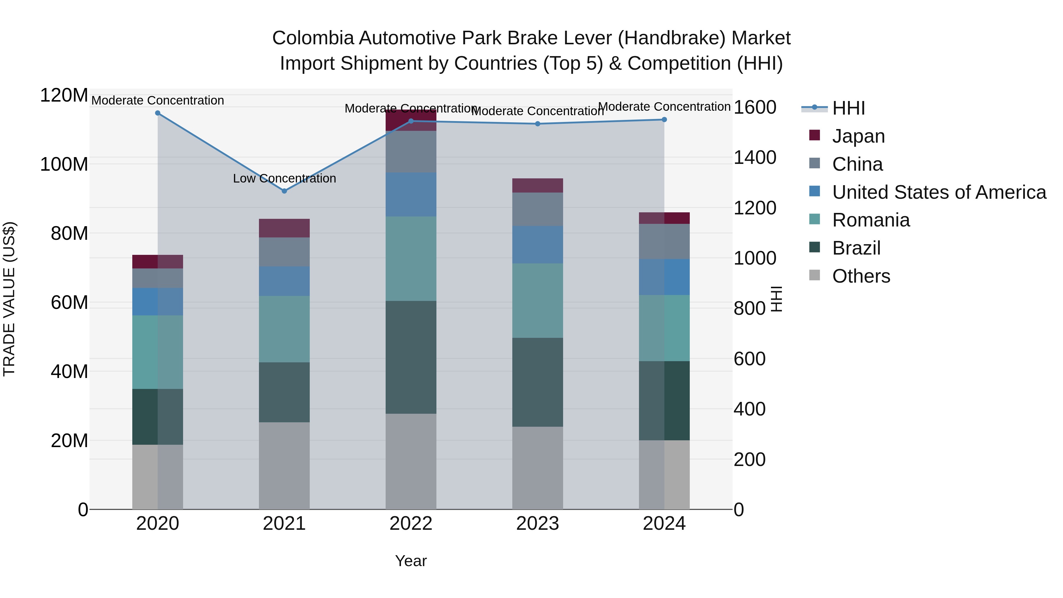 Colombia Automotive Park Brake Lever (Handbrake) Market: Top 5 Importing Countries and Market Competition (HHI) Analysis