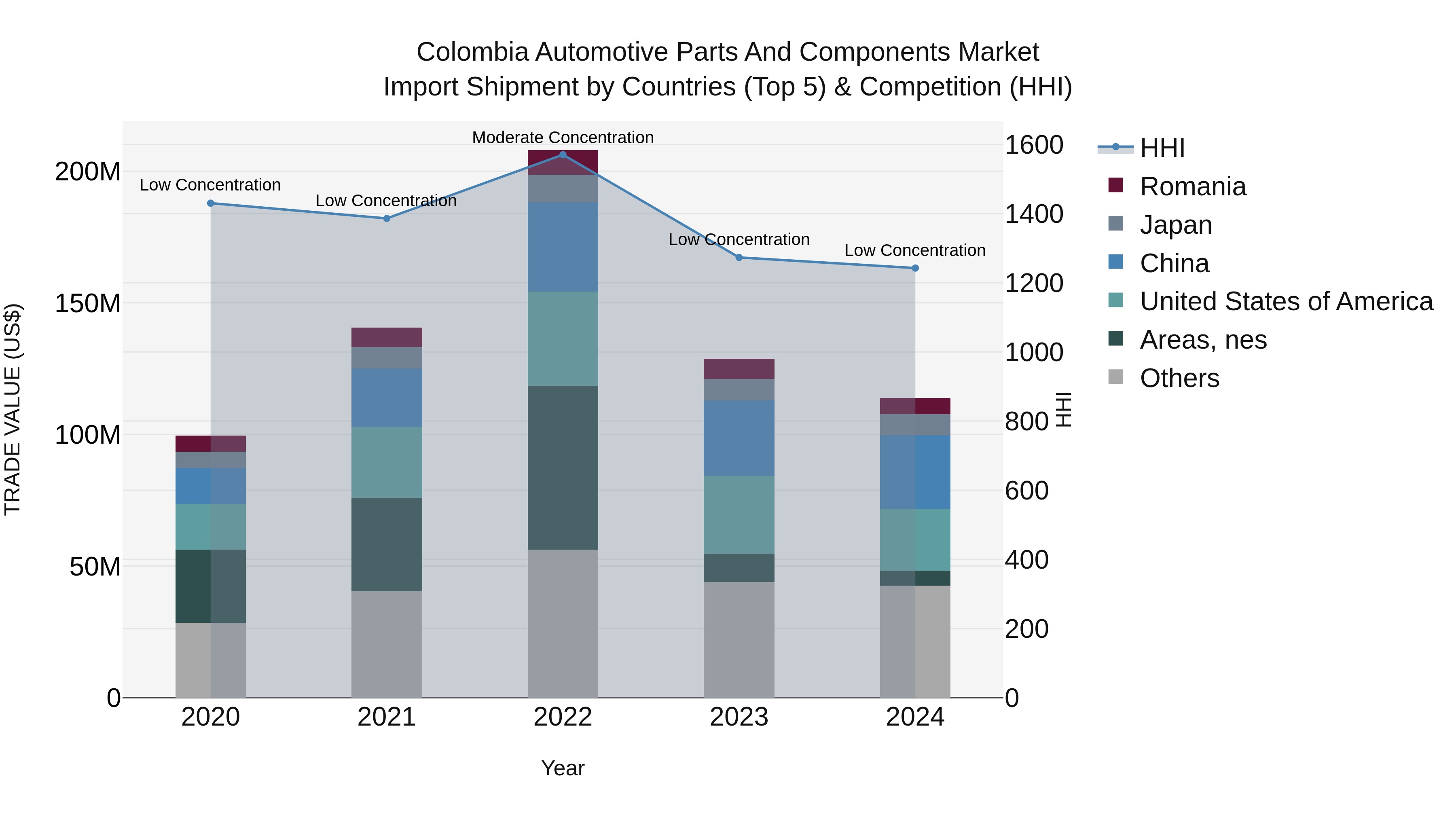 Colombia Automotive Parts and Components Market: Top 5 Importing Countries and Market Competition (HHI) Analysis