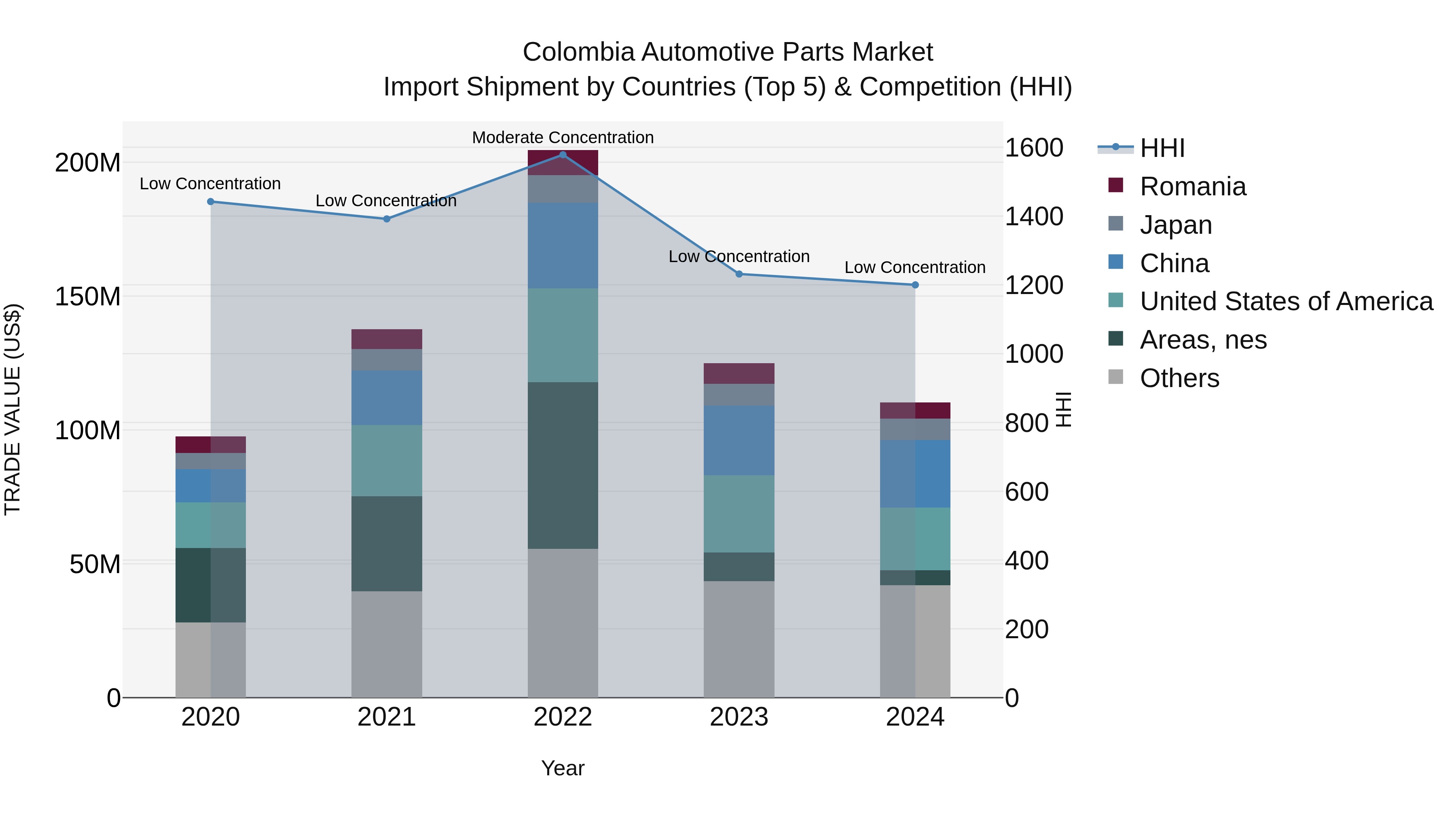 Colombia Automotive Parts Market: Top 5 Importing Countries and Market Competition (HHI) Analysis