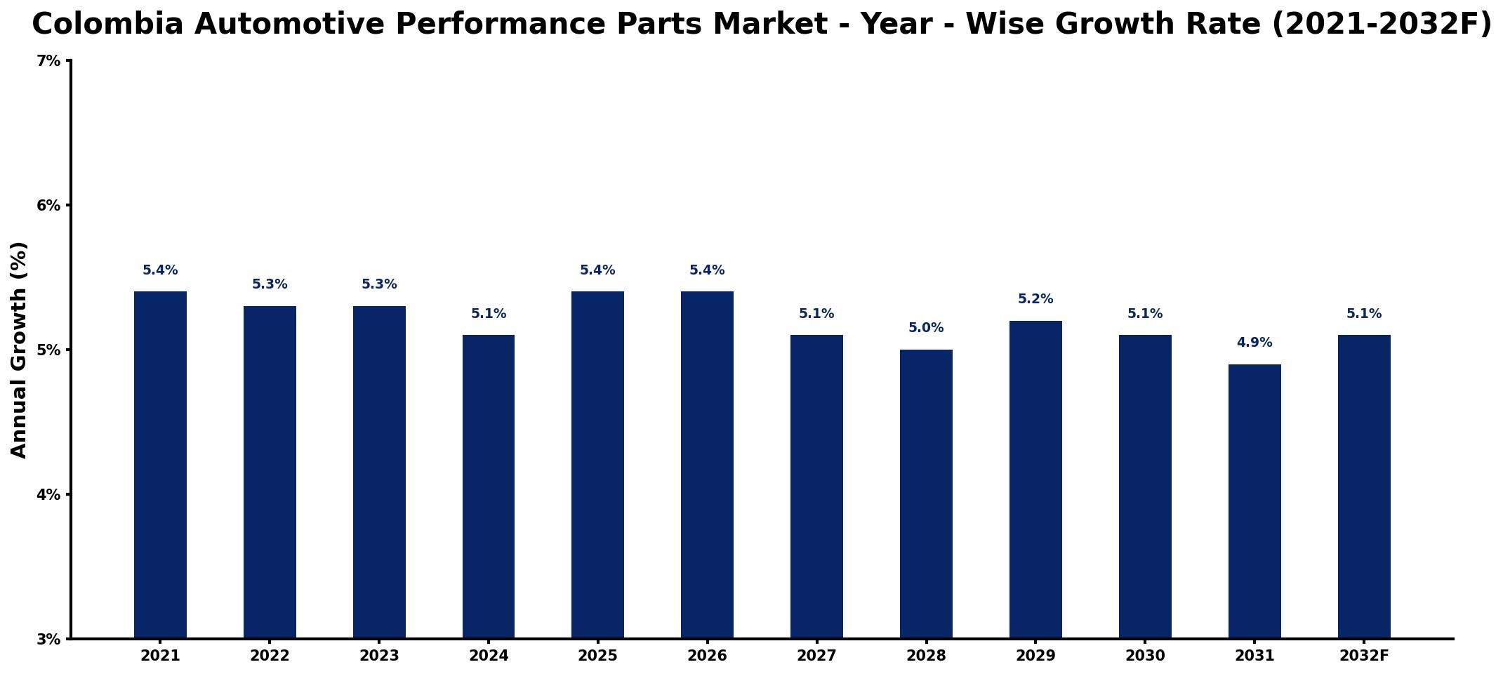 Colombia Automotive Performance Parts Market Year-wise Growth Rate and Key Drivers