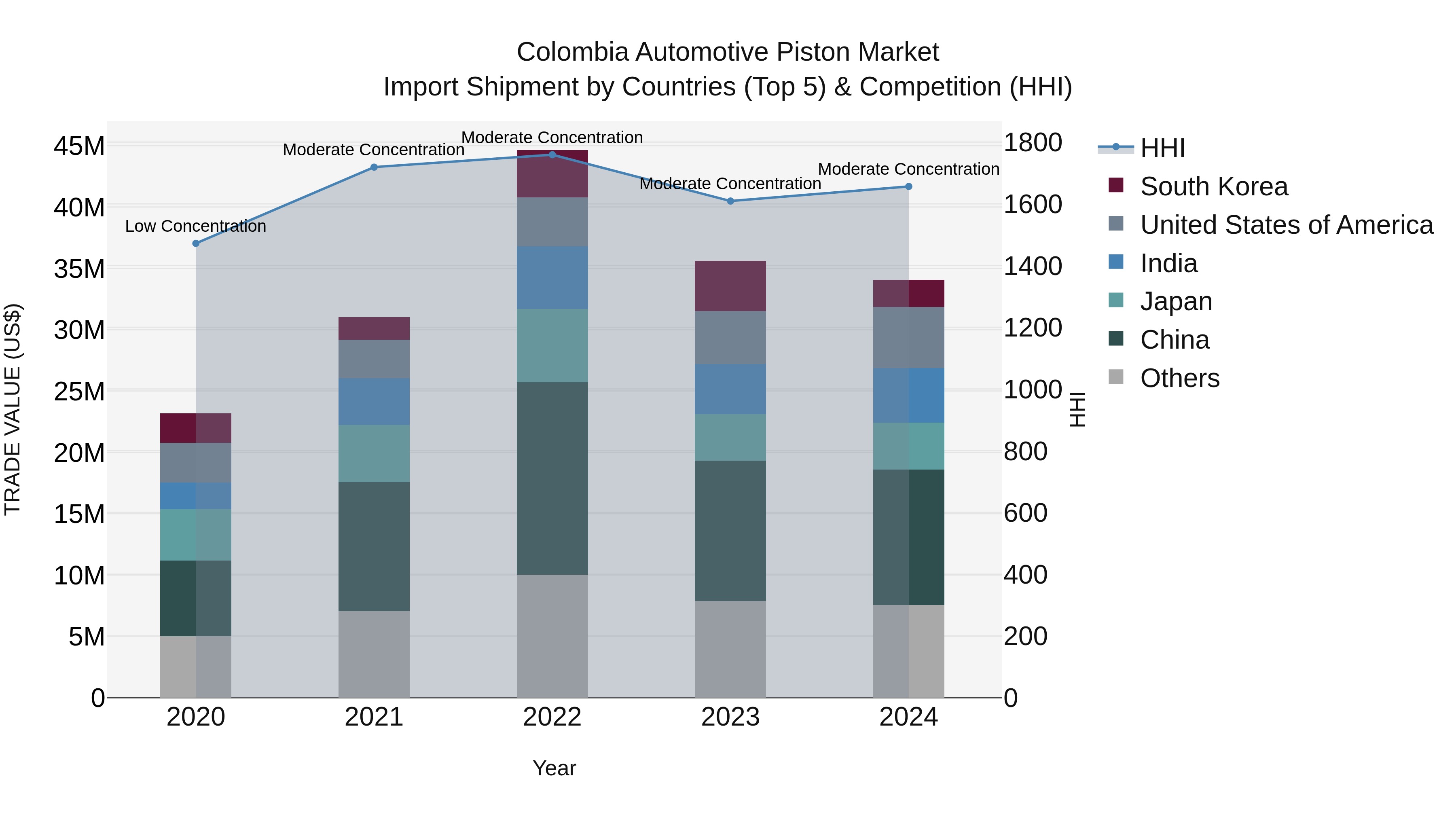 Colombia Automotive Piston Market: Top 5 Importing Countries and Market Competition (HHI) Analysis
