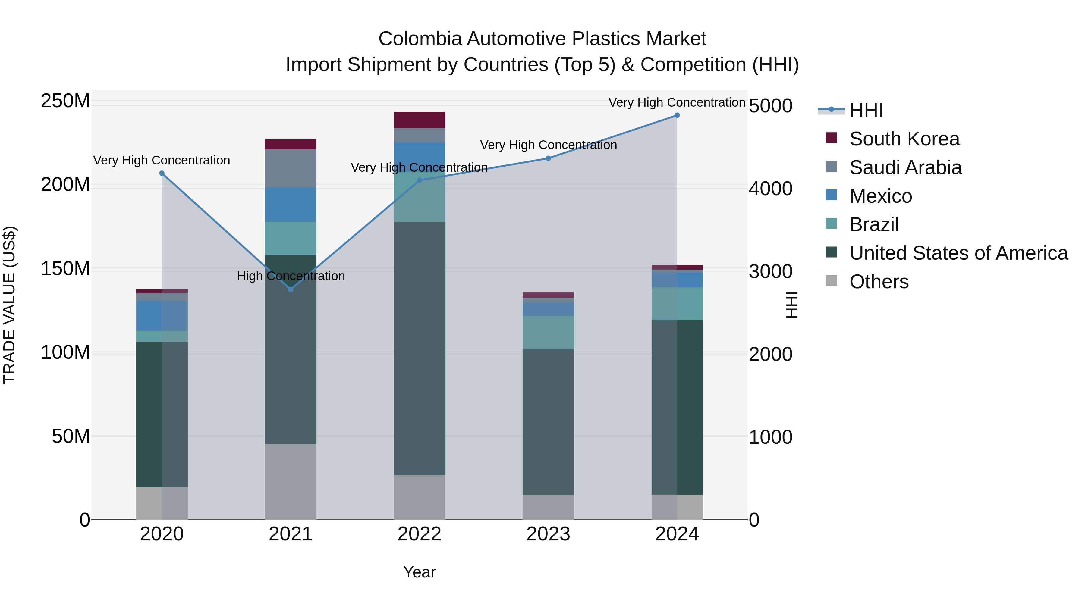 Colombia Automotive Plastics Market: Top 5 Importing Countries and Market Competition (HHI) Analysis