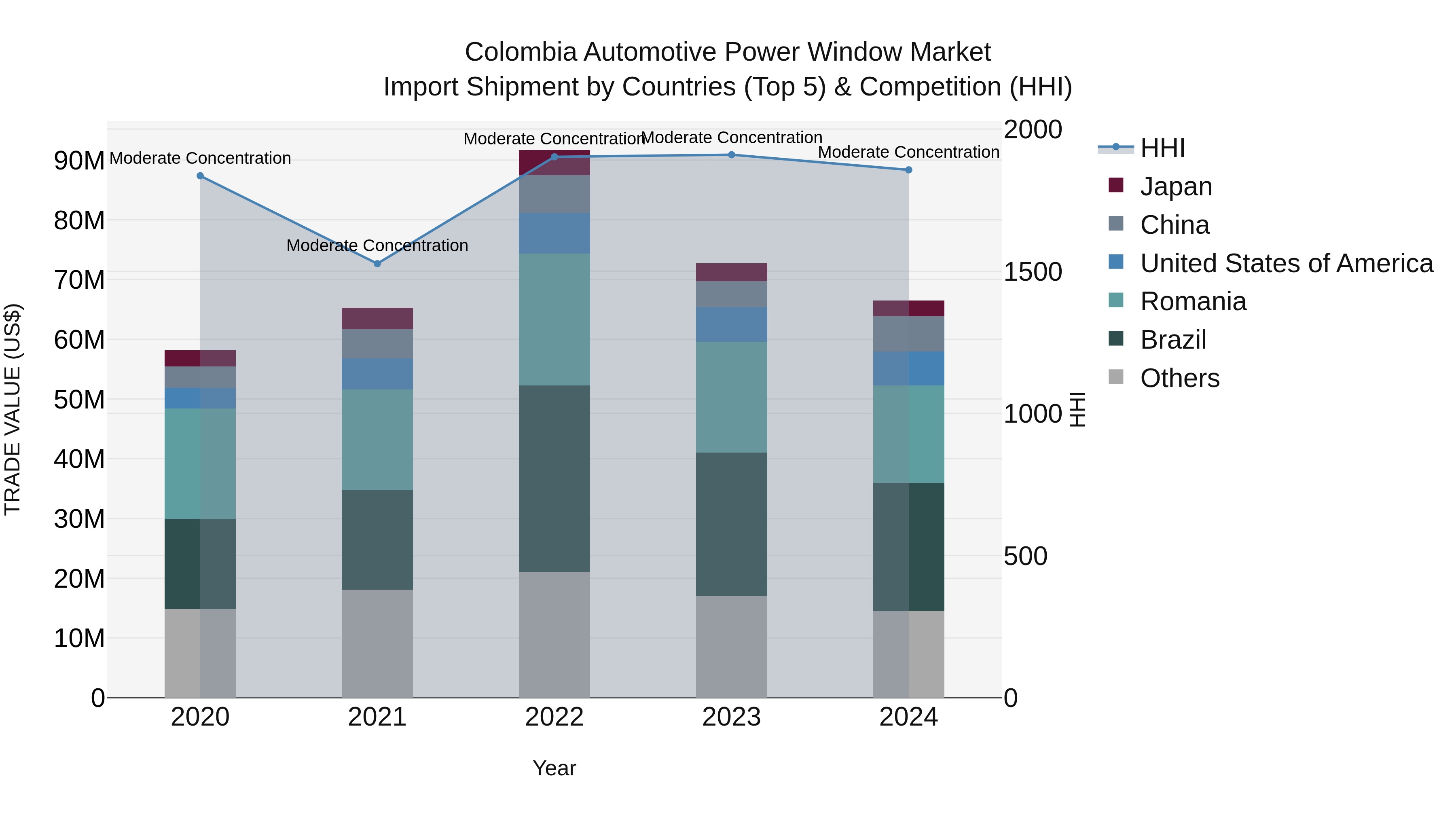 Colombia Automotive Power Window Market: Top 5 Importing Countries and Market Competition (HHI) Analysis