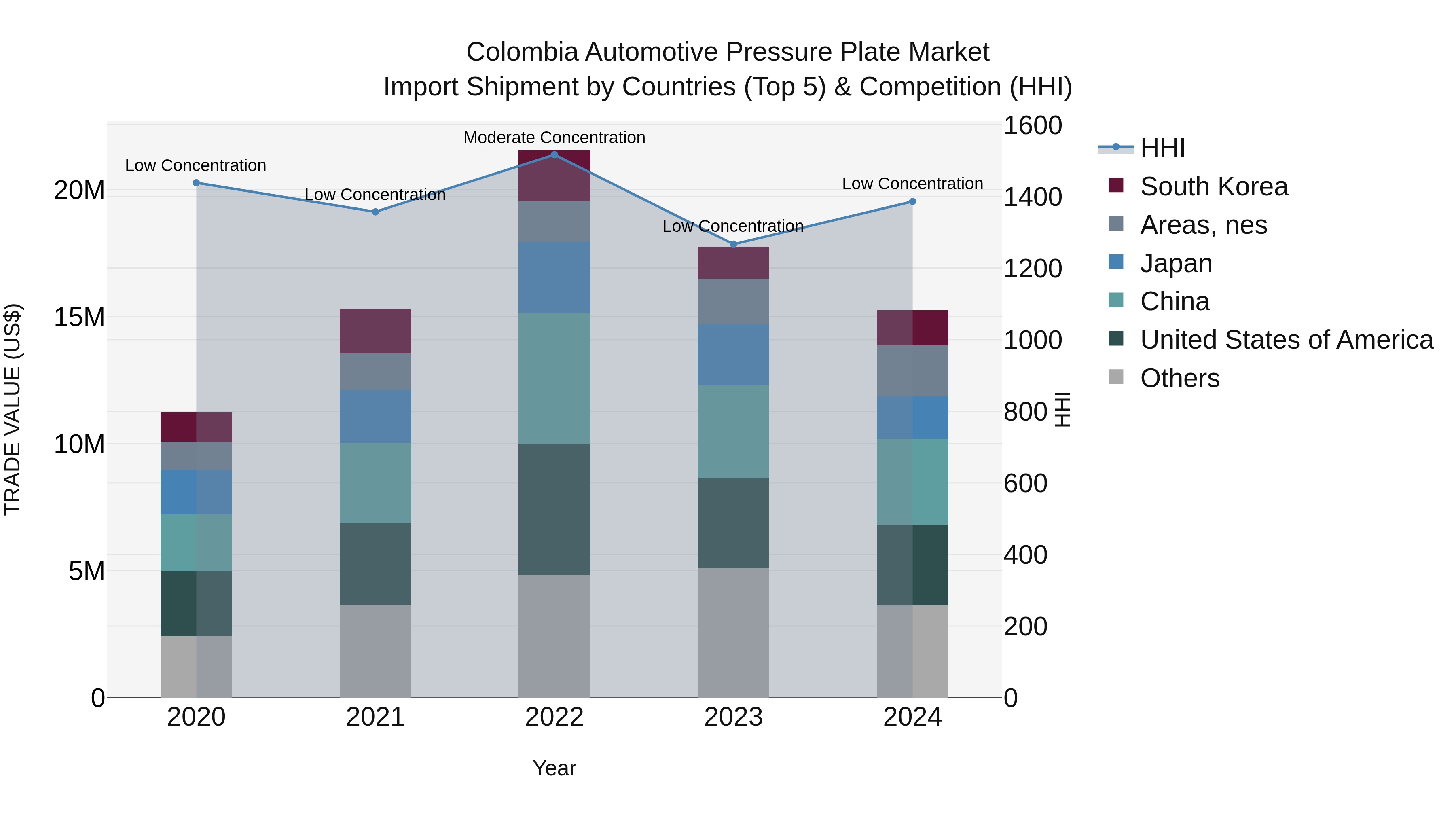 Colombia Automotive Pressure Plate Market: Top 5 Importing Countries and Market Competition (HHI) Analysis