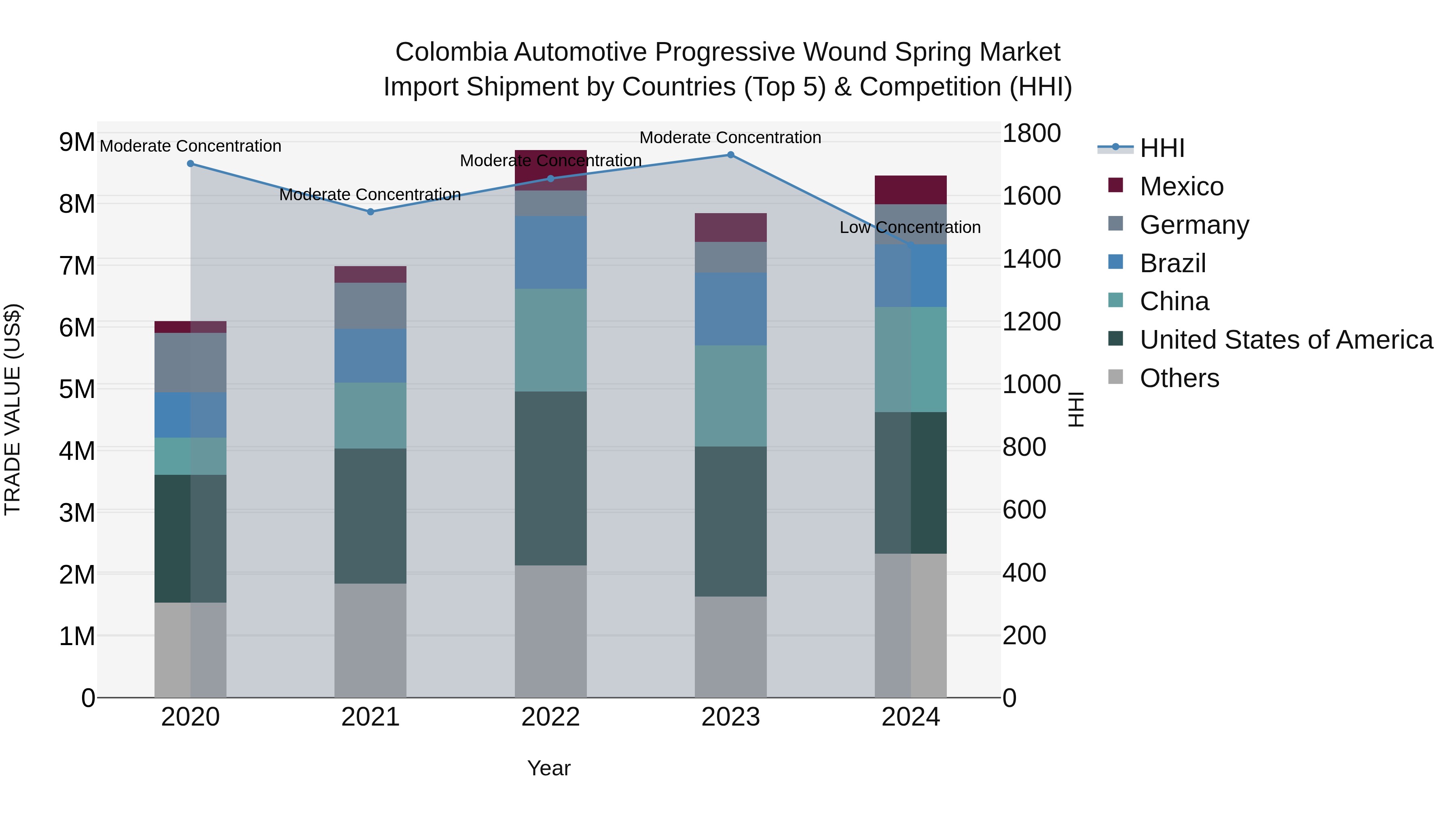 Colombia Automotive Progressive Wound Spring Market: Top 5 Importing Countries and Market Competition (HHI) Analysis